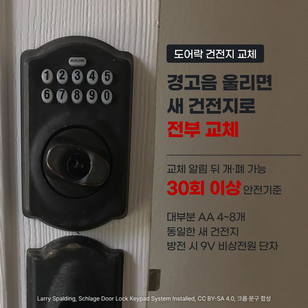 현관문 틀에 설치된 검은색 키패드 디지털 도어록 위로 '도어락 건전지 교체' 배지와 '경고음 울리면 새 건전지로 전부 교체' 제목, '교체 알림 뒤 개·폐 가능 30회 이상 안전기준', '대부분 AA 4~8개', '동일한 새 건전지', '방전 시 9V 비상전원 단자' 문구가 있는 커버