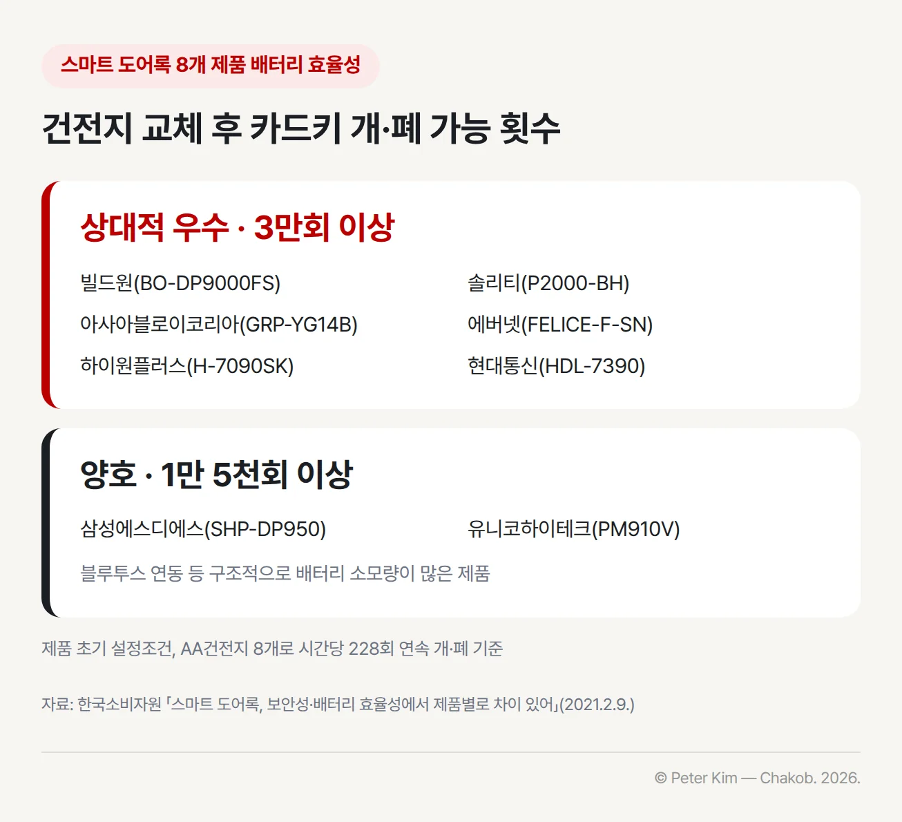 한국소비자원이 2021년 스마트 도어록 8개 제품을 대상으로 배터리 교체 후 카드키로 개·폐 가능한 횟수를 시험한 결과 카드. 빌드원(BO-DP9000FS), 솔리티(P2000-BH), 아사아블로이코리아(GRP-YG14B), 에버넷(FELICE-F-SN), 하이원플러스(H-7090SK), 현대통신(HDL-7390) 6개 제품은 3만회 이상으로 상대적 우수, 블루투스 연동 등 구조적으로 배터리 소모량이 많은 삼성에스디에스(SHP-DP950), 유니코하이테크(PM910V) 2개 제품은 1만 5천회 이상으로 양호. 제품 초기 설정조건, AA건전지 8개로 시간당 228회 연속 개·폐 기준