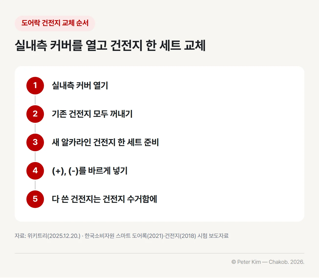 도어락 건전지 교체 순서 5단계. 1단계 실내측 커버 열기, 2단계 기존 건전지 모두 꺼내기, 3단계 새 알카라인 건전지 한 세트 준비, 4단계 (+), (-)를 바르게 넣기, 5단계 다 쓴 건전지는 건전지 수거함에 버리기