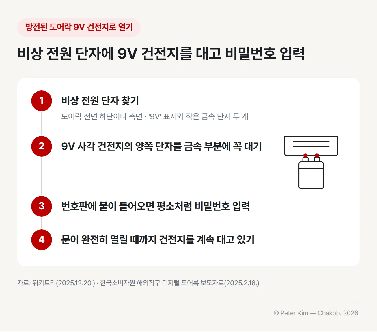 방전된 도어락을 9V 건전지로 여는 순서 4단계. 1단계 도어락 전면 하단이나 측면에서 '9V' 표시와 작은 금속 단자 두 개로 된 비상 전원 단자 찾기, 2단계 9V 사각 건전지의 양쪽 단자를 금속 부분에 꼭 대기, 3단계 번호판에 불이 들어오면 평소처럼 비밀번호 입력, 4단계 문이 완전히 열릴 때까지 건전지를 계속 대고 있기