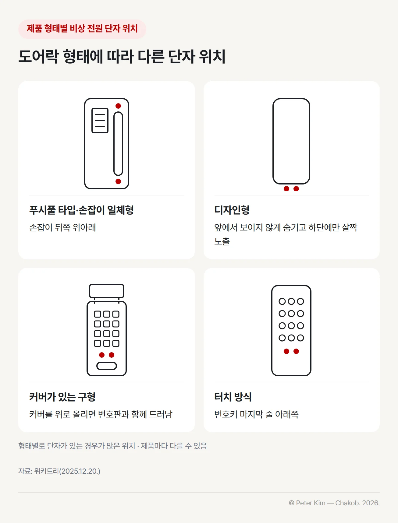 도어락 형태별 비상 전원 단자 위치 카드 4장. 푸시풀 타입·손잡이 일체형은 손잡이 뒤쪽 위아래, 디자인형은 앞에서 보이지 않게 숨기고 하단에만 살짝 노출, 커버가 있는 구형은 커버를 위로 올리면 번호판과 함께 드러남, 터치 방식은 번호키 마지막 줄 아래쪽. 형태별로 단자가 있는 경우가 많은 위치이며 제품마다 다를 수 있음