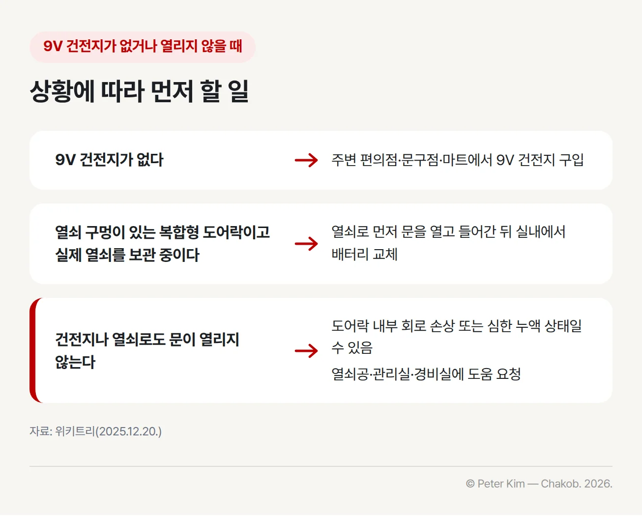 9V 건전지가 없거나 문이 열리지 않을 때 상황별로 할 일 카드 3장. 9V 건전지가 없으면 주변 편의점·문구점·마트에서 9V 건전지 구입, 열쇠 구멍이 있는 복합형 도어락이고 실제 열쇠를 보관 중이면 열쇠로 먼저 문을 열고 들어간 뒤 실내에서 배터리 교체, 건전지나 열쇠로도 문이 열리지 않으면 도어락 내부 회로 손상 또는 심한 누액 상태일 수 있으므로 열쇠공·관리실·경비실에 도움 요청