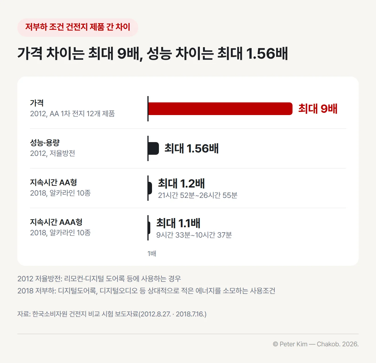 디지털도어록 같은 저부하 조건에서 건전지 제품 간 차이를 최대 배수로 비교한 가로 막대 차트. 한국소비자원 2012년 시험에서 AA 1차 전지 12개 제품의 가격 차이는 최대 9배, 리모컨·디지털 도어록 등에 사용하는 저율방전 조건의 성능(용량) 차이는 최대 1.56배. 2018년 시험에서 저부하 조건 지속시간은 알카라인 AA형 10종이 21시간 52분~26시간 55분으로 최대 1.2배, AAA형 10종이 9시간 33분~10시간 37분으로 최대 1.1배