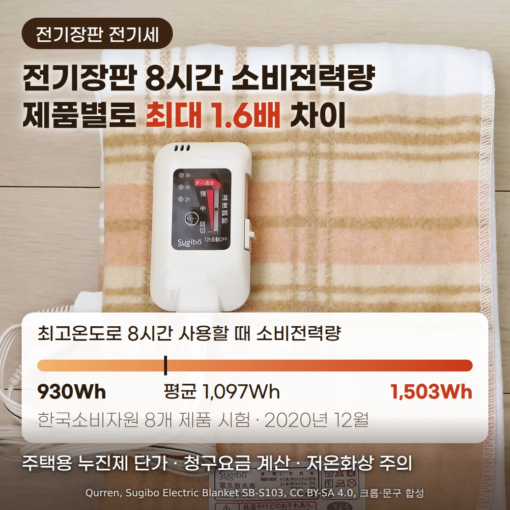 나무 바닥 위에 체크무늬 전기장판이 놓여 있고 가운데에 강·중·약 다이얼이 달린 온도조절기가 보입니다. 위에는 '전기장판 전기세' 배지와 '전기장판 8시간 소비전력량, 제품별로 최대 1.6배 차이'라는 제목이 있고, 아래 카드에는 최고온도로 8시간 사용할 때 소비전력량이 930Wh에서 1,503Wh까지, 평균 1,097Wh라는 막대 차트와 '한국소비자원 8개 제품 시험 · 2020년 12월'이 있습니다. 맨 아래에 '주택용 누진제 단가 · 청구요금 계산 · 저온화상 주의'가 있습니다.