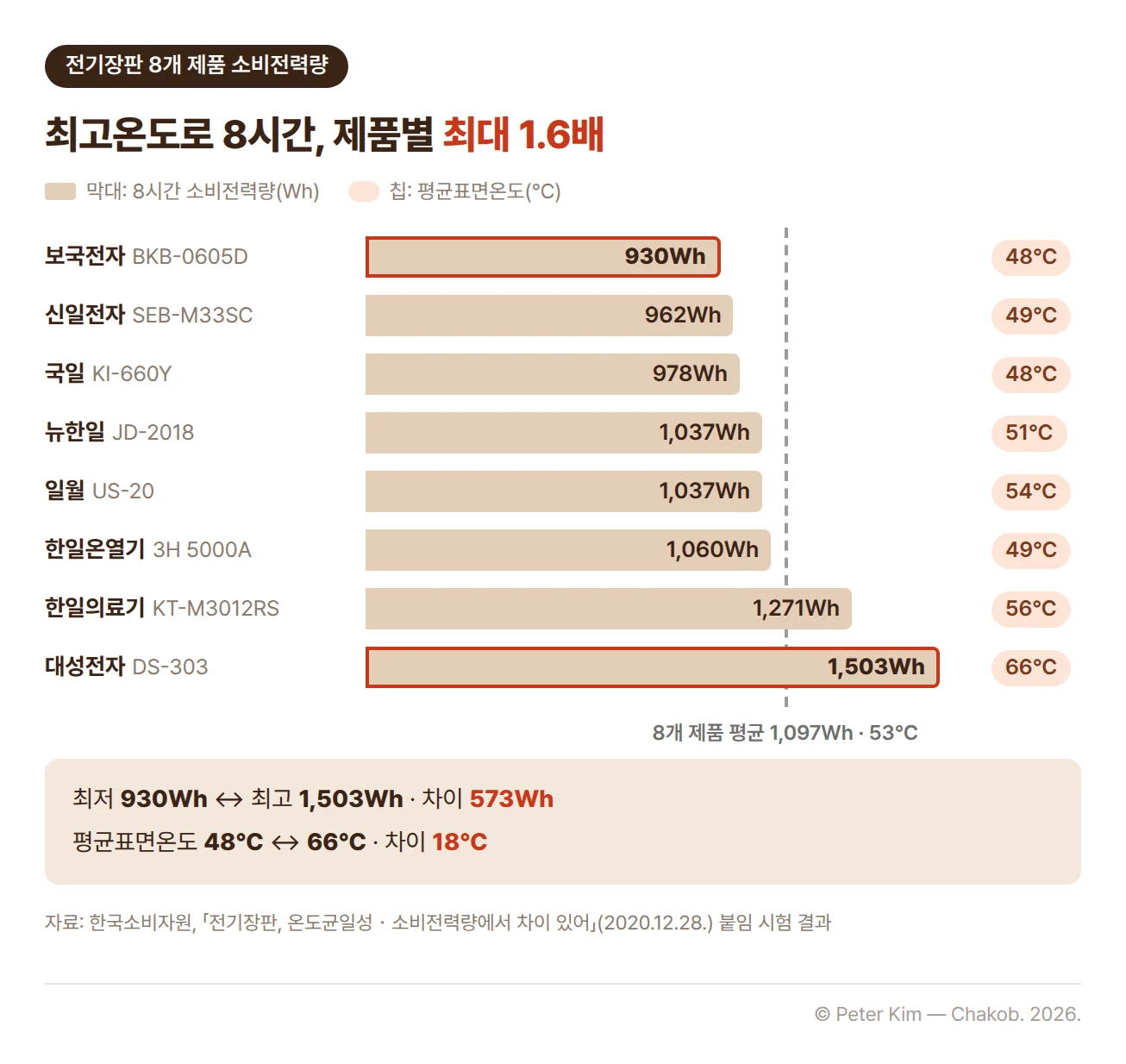 한국소비자원이 2020년 12월 28일 발표한 시험 결과 중 전기장판 8개 제품의 최고온도 8시간 소비전력량을 적은 순으로 놓은 가로 막대 차트입니다. 보국전자 BKB-0605D 930Wh(평균표면온도 48℃), 신일전자 SEB-M33SC 962Wh(49℃), 국일 KI-660Y 978Wh(48℃), 뉴한일 JD-2018 1,037Wh(51℃), 일월 US-20 1,037Wh(54℃), 한일온열기 3H 5000A 1,060Wh(49℃), 한일의료기 KT-M3012RS 1,271Wh(56℃), 대성전자 DS-303 1,503Wh(66℃)이고 8개 제품 평균은 1,097Wh, 53℃입니다. 가장 적은 제품과 가장 많은 제품의 차이는 573Wh로 약 1.6배입니다.
