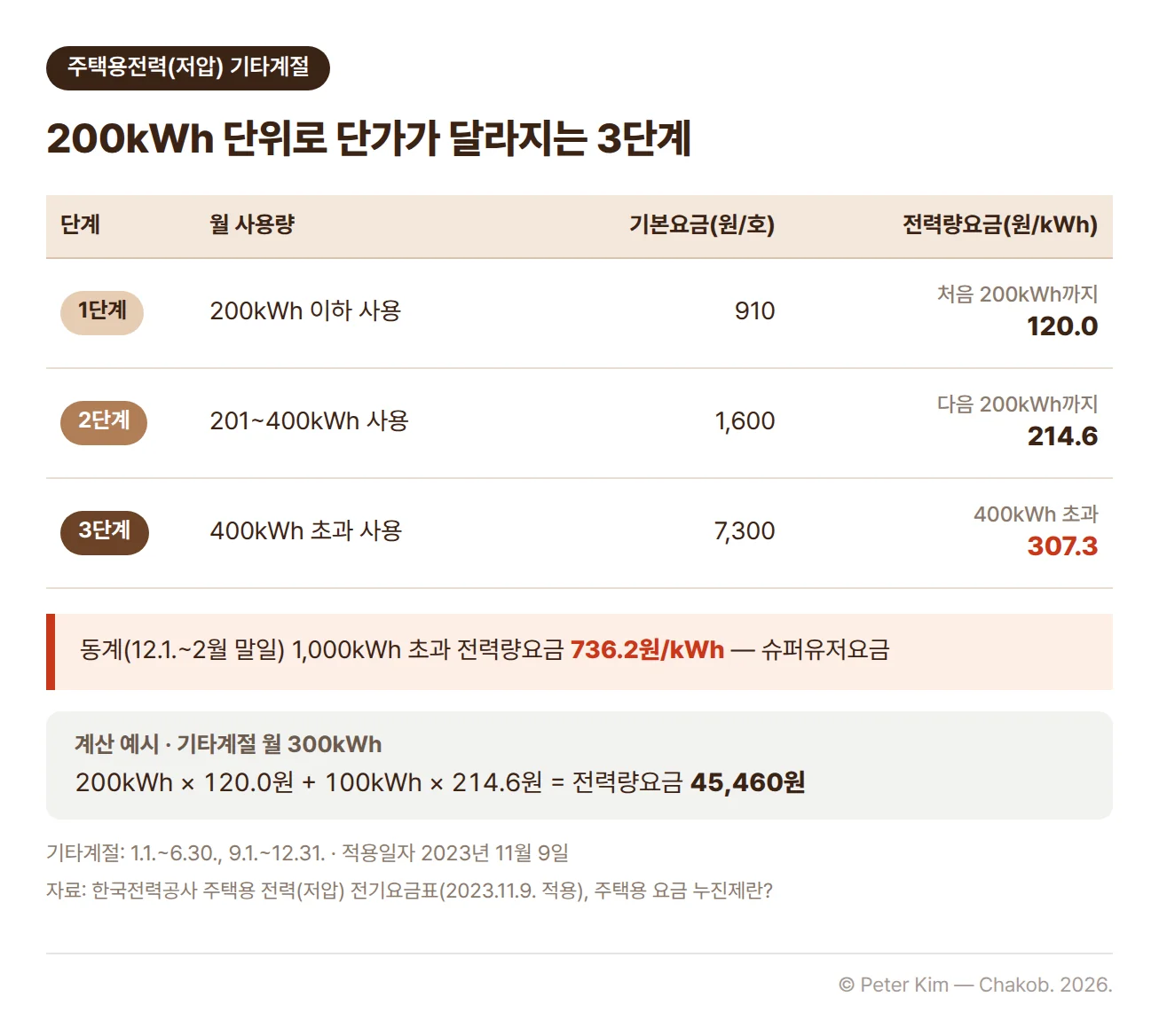 한국전력공사 주택용전력(저압) 기타계절(1월 1일~6월 30일, 9월 1일~12월 31일) 요금표입니다. 월 200kWh 이하 사용은 기본요금 910원, 처음 200kWh까지 전력량요금 kWh당 120.0원, 201~400kWh 사용은 기본요금 1,600원, 다음 200kWh까지 214.6원, 400kWh 초과 사용은 기본요금 7,300원, 400kWh 초과분 307.3원입니다. 동계(12월 1일~2월 말일)에 1,000kWh를 초과한 전력량요금은 kWh당 736.2원(슈퍼유저요금)입니다. 계산 예시로 기타계절에 월 300kWh를 사용하면 처음 200kWh는 120.0원, 나머지 100kWh는 214.6원이 적용돼 전력량요금은 45,460원입니다. 적용일자는 2023년 11월 9일입니다.