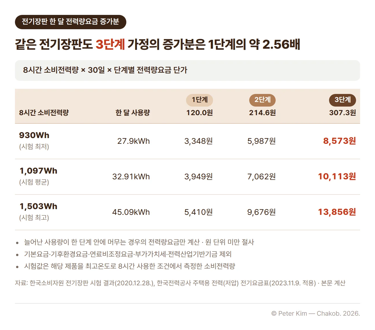 전기장판을 최고온도로 하루 8시간씩 30일 사용했을 때 늘어나는 전력량요금을 누진 단계별로 계산한 표입니다. 8시간 소비전력량 930Wh(시험 최저)는 한 달 27.9kWh로 1단계 3,348원, 2단계 5,987원, 3단계 8,573원이 늘어납니다. 1,097Wh(시험 평균)는 32.91kWh로 3,949원, 7,062원, 10,113원, 1,503Wh(시험 최고)는 45.09kWh로 5,410원, 9,676원, 13,856원입니다. 늘어난 사용량이 한 단계 안에 머무는 경우의 전력량요금만 계산했고 기본요금, 기후환경요금, 연료비조정요금, 부가가치세, 전력산업기반기금은 넣지 않았습니다.