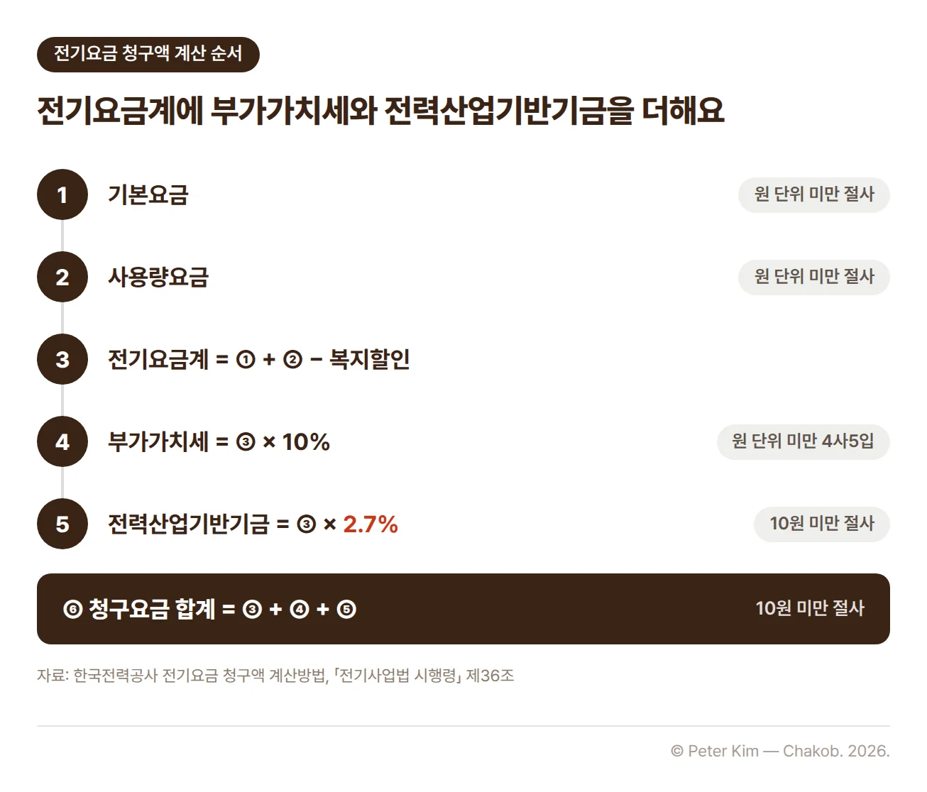전기요금 청구액 계산 순서도입니다. ① 기본요금(원 단위 미만 절사), ② 사용량요금(원 단위 미만 절사)을 구하고, ③ 전기요금계는 ①과 ②를 더한 뒤 복지할인을 뺍니다. ④ 부가가치세는 ③의 10%(원 단위 미만 4사5입), ⑤ 전력산업기반기금은 ③의 2.7%(10원 미만 절사)이고, ⑥ 청구요금 합계는 ③, ④, ⑤를 더한 금액(10원 미만 절사)입니다.