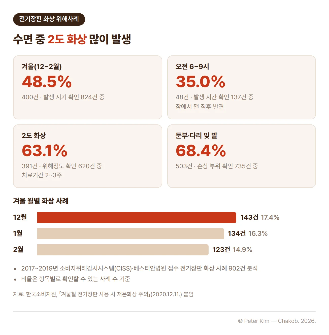 한국소비자원이 2017년부터 2019년까지 소비자위해감시시스템과 베스티안병원에 접수된 전기장판 화상 사례 902건을 분석한 결과입니다. 발생 시기를 확인할 수 있는 824건 중 겨울(12~2월)이 48.5%(400건)로 가장 많았고, 월별로는 12월 143건(17.4%), 1월 134건(16.3%), 2월 123건(14.9%)입니다. 발생 시간을 확인할 수 있는 137건 중 잠에서 깬 직후인 오전 6~9시가 35.0%(48건)로 가장 많았습니다. 위해정도를 확인할 수 있는 620건 중 2~3주의 치료기간이 소요되는 2도 화상이 63.1%(391건), 손상 부위를 확인할 수 있는 735건 중 둔부, 다리 및 발이 68.4%(503건)입니다.