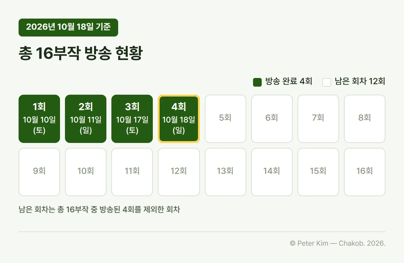 「100일의 거짓말」 총 16부작 방송 현황표. 16개 회차 막대 가운데 1회 10월 10일(토), 2회 10월 11일(일), 3회 10월 17일(토), 4회 10월 18일(일)까지 방송 완료로 표시되어 있고, 5회부터 16회까지 12개 회차는 비어 있습니다