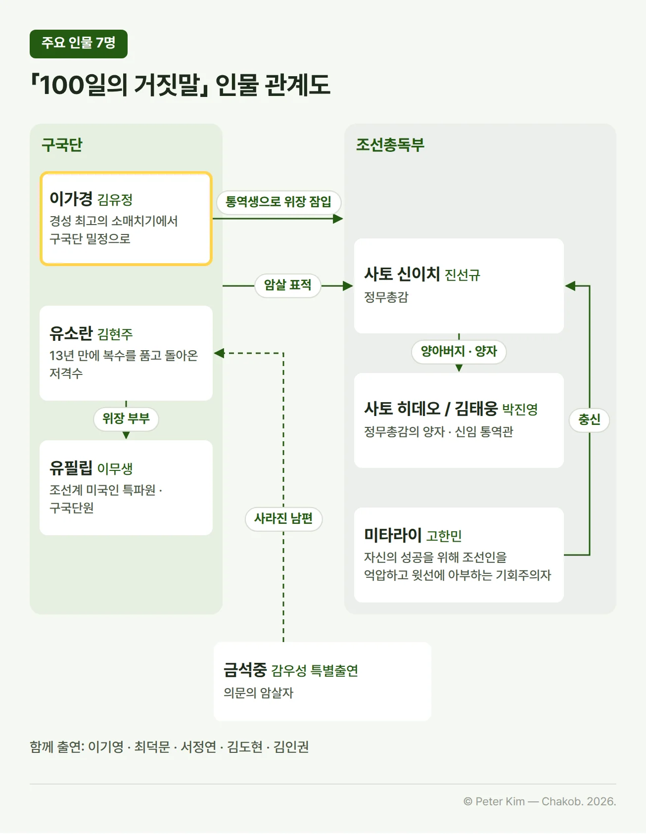 「100일의 거짓말」 인물 관계도. 구국단 쪽에는 구국단 밀정이 된 경성 최고의 소매치기 이가경(김유정), 13년 만에 복수를 품고 돌아온 저격수 유소란(김현주), 조선계 미국인 특파원이자 구국단원 유필립(이무생)이 있고, 유소란과 유필립은 위장 부부로 이어져 있습니다. 조선총독부 쪽에는 정무총감 사토 신이치(진선규), 그의 양자이자 신임 통역관 사토 히데오/김태웅(박진영), 사토 신이치의 충신 미타라이(고한민)가 있습니다. 이가경은 조선총독부에 통역생으로 위장 잠입하고, 사토 신이치는 구국단의 암살 표적입니다. 의문의 암살자 금석중(감우성 특별출연)은 유소란의 사라진 남편으로 이어져 있고, 아래에 이기영·최덕문·서정연·김도현·김인권이 함께 출연한다는 표기가 있습니다