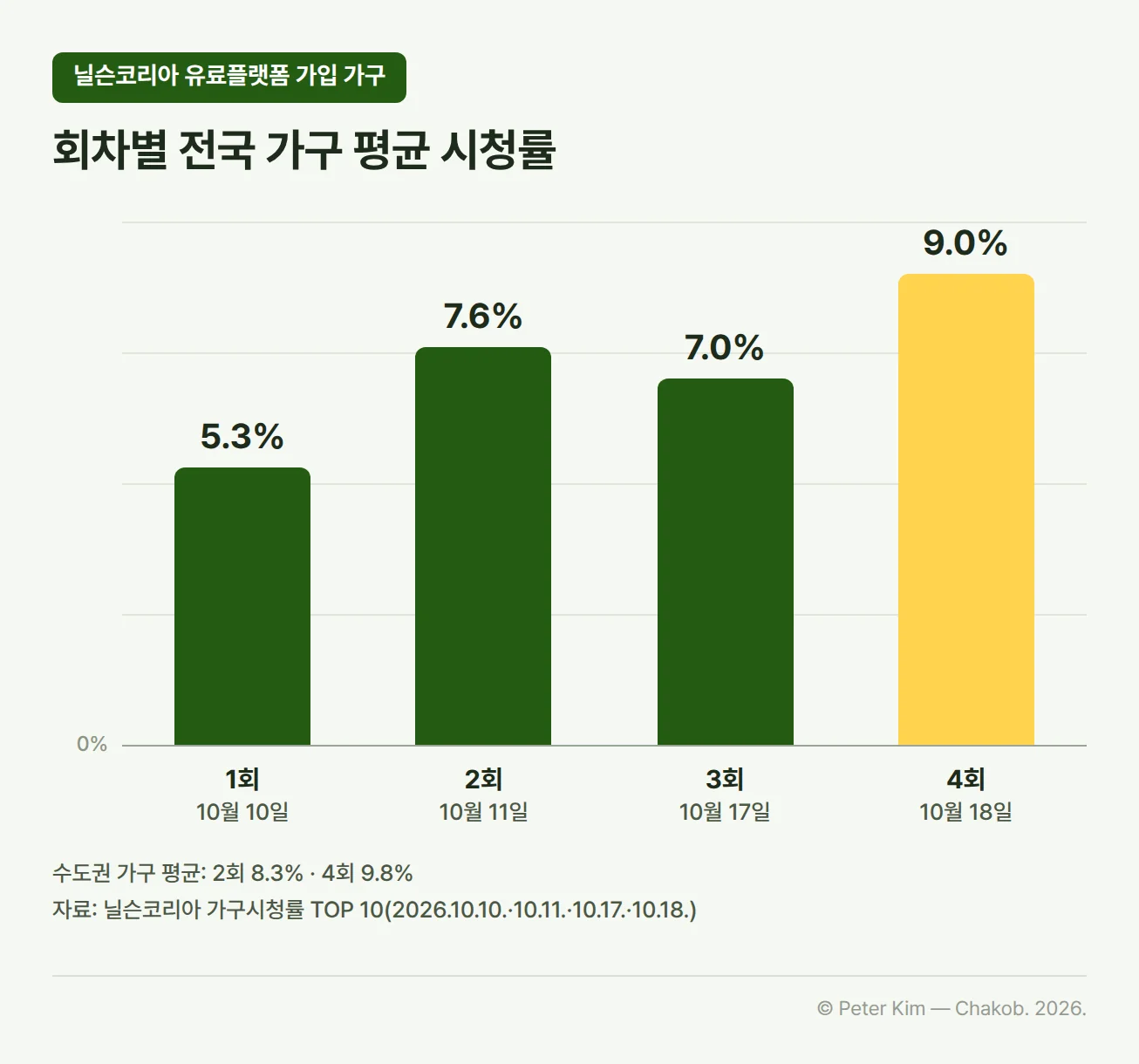 「100일의 거짓말」 회차별 전국 가구 평균 시청률 막대 차트. 1회(10월 10일) 5.3%, 2회(10월 11일) 7.6%, 3회(10월 17일) 7.0%, 4회(10월 18일) 9.0%이고 4회 막대가 강조되어 있습니다. 각주에는 닐슨코리아 유료플랫폼 가입 가구 기준과 수도권 가구 평균 2회 8.3%, 4회 9.8%가 함께 표시되어 있습니다