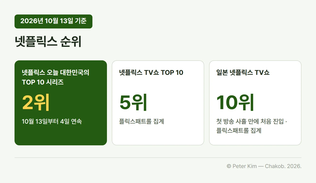 「100일의 거짓말」 넷플릭스 순위 카드 3칸. 넷플릭스 '오늘 대한민국의 TOP 10 시리즈' 2위(10월 13일부터 4일 연속), 넷플릭스 TV쇼 TOP 10 5위(10월 13일, 플릭스패트롤 집계), 일본 넷플릭스 TV쇼 10위(10월 13일, 첫 방송 사흘 만에 처음 진입, 플릭스패트롤 집계)
