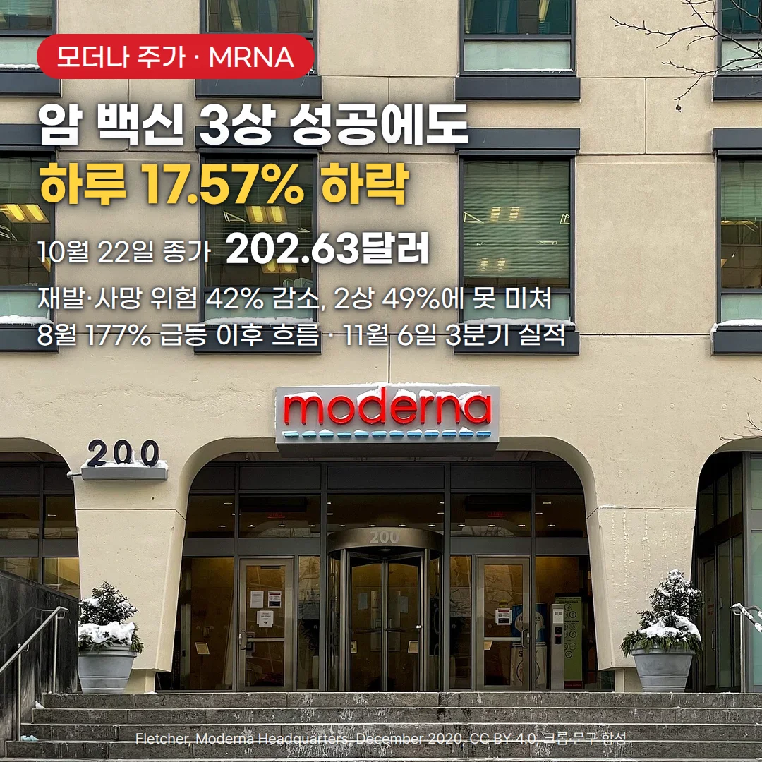 눈 덮인 모더나 본사 건물 입구 위의 빨간 moderna 간판 사진 위에 '모더나 주가 · MRNA' 배지, '암 백신 3상 성공에도 하루 17.57% 하락' 제목, '10월 22일 종가 202.63달러', '재발·사망 위험 42% 감소, 2상 49%에 못 미쳐 / 8월 177% 급등 이후 흐름 · 11월 6일 3분기 실적' 문구가 있는 커버