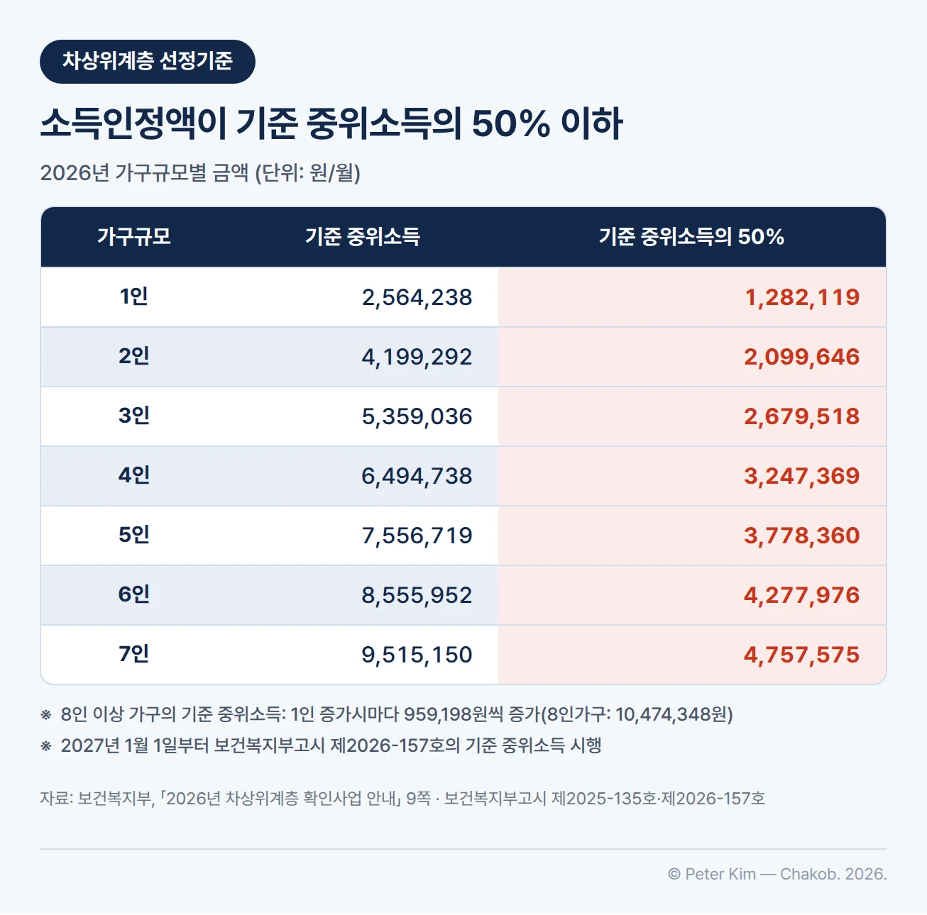 2026년 가구규모별 기준 중위소득과 그 50% 금액 표(단위 원/월) — 1인 가구 2,564,238원과 1,282,119원, 2인 가구 4,199,292원과 2,099,646원, 3인 가구 5,359,036원과 2,679,518원, 4인 가구 6,494,738원과 3,247,369원, 5인 가구 7,556,719원과 3,778,360원, 6인 가구 8,555,952원과 4,277,976원, 7인 가구 9,515,150원과 4,757,575원. 기준 중위소득의 50% 열이 차상위계층 선정기준입니다. 표 아래 주석 — 8인 이상 가구의 기준 중위소득은 1인 증가시마다 959,198원씩 증가(8인가구 10,474,348원), 2027년 1월 1일부터 보건복지부고시 제2026-157호의 기준 중위소득 시행
