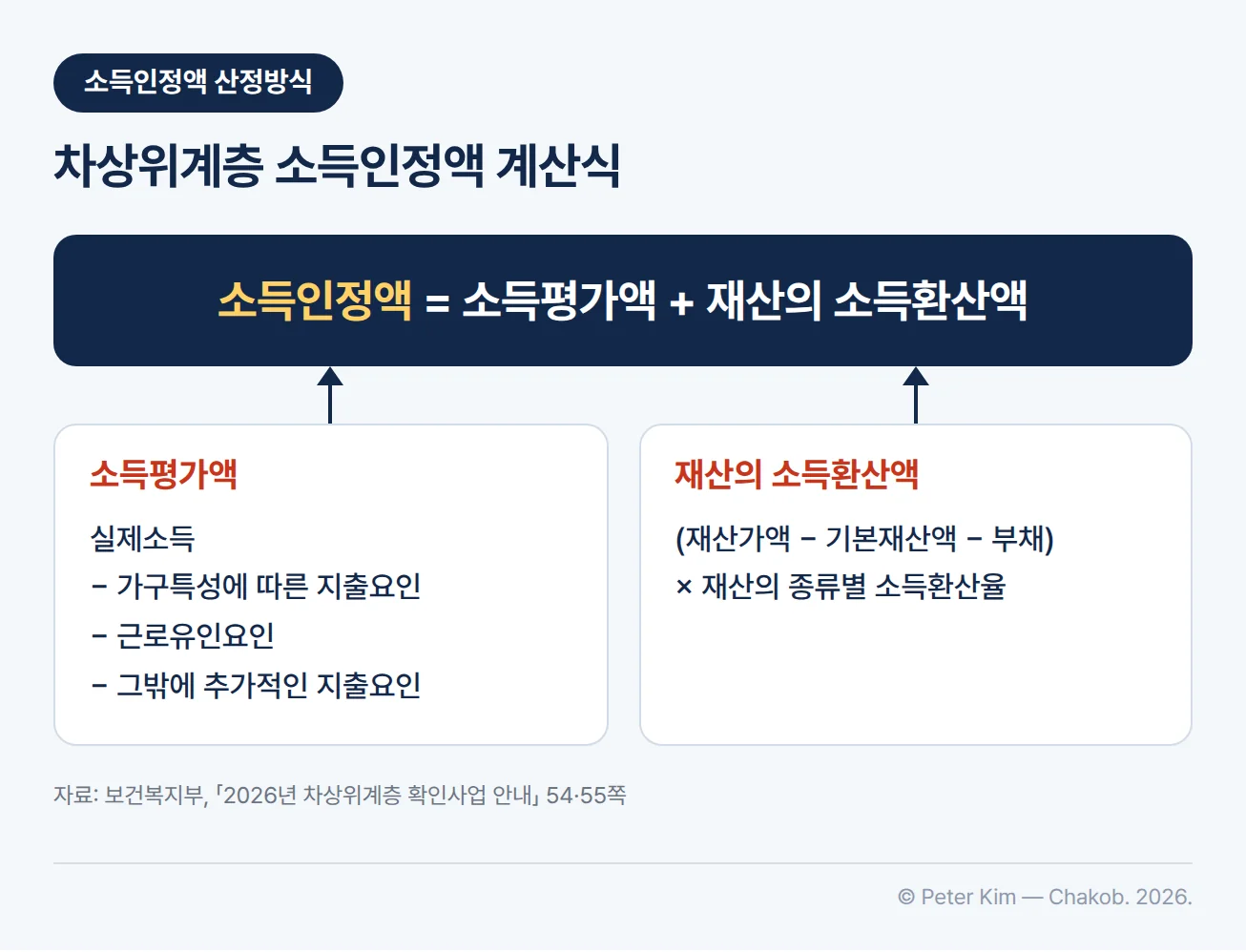 차상위계층 소득인정액 산정방식 도식 — 위쪽 남색 상자에 '소득인정액 = 소득평가액 + 재산의 소득환산액', 아래 왼쪽 카드에 '소득평가액 = 실제소득 − 가구특성에 따른 지출요인 − 근로유인요인 − 그밖에 추가적인 지출요인', 아래 오른쪽 카드에 '재산의 소득환산액 = (재산가액 − 기본재산액 − 부채) × 재산의 종류별 소득환산율'
