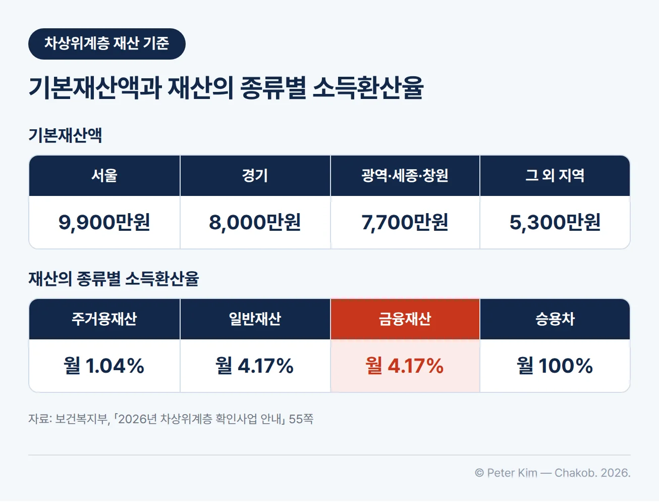 차상위계층 재산 기준 표 두 개 — 위 표 기본재산액: 서울 9,900만원, 경기 8,000만원, 광역·세종·창원 7,700만원, 그 외 지역 5,300만원. 아래 표 재산의 종류별 소득환산율: 주거용재산 월 1.04%, 일반재산 월 4.17%, 금융재산 월 4.17%, 승용차 월 100%이며 금융재산의 소득환산율이 강조되어 있습니다