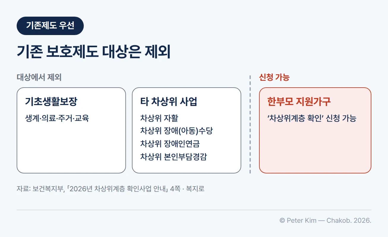 차상위계층 확인의 기존제도 우선 원칙을 나타낸 세 카드 — 대상에서 제외되는 기초생활보장(생계·의료·주거·교육) 카드와 타 차상위 사업(차상위 자활, 차상위 장애(아동)수당, 차상위 장애인연금, 차상위 본인부담경감) 카드, 그리고 그 옆에 '차상위계층 확인' 신청이 가능한 한부모 지원가구 카드