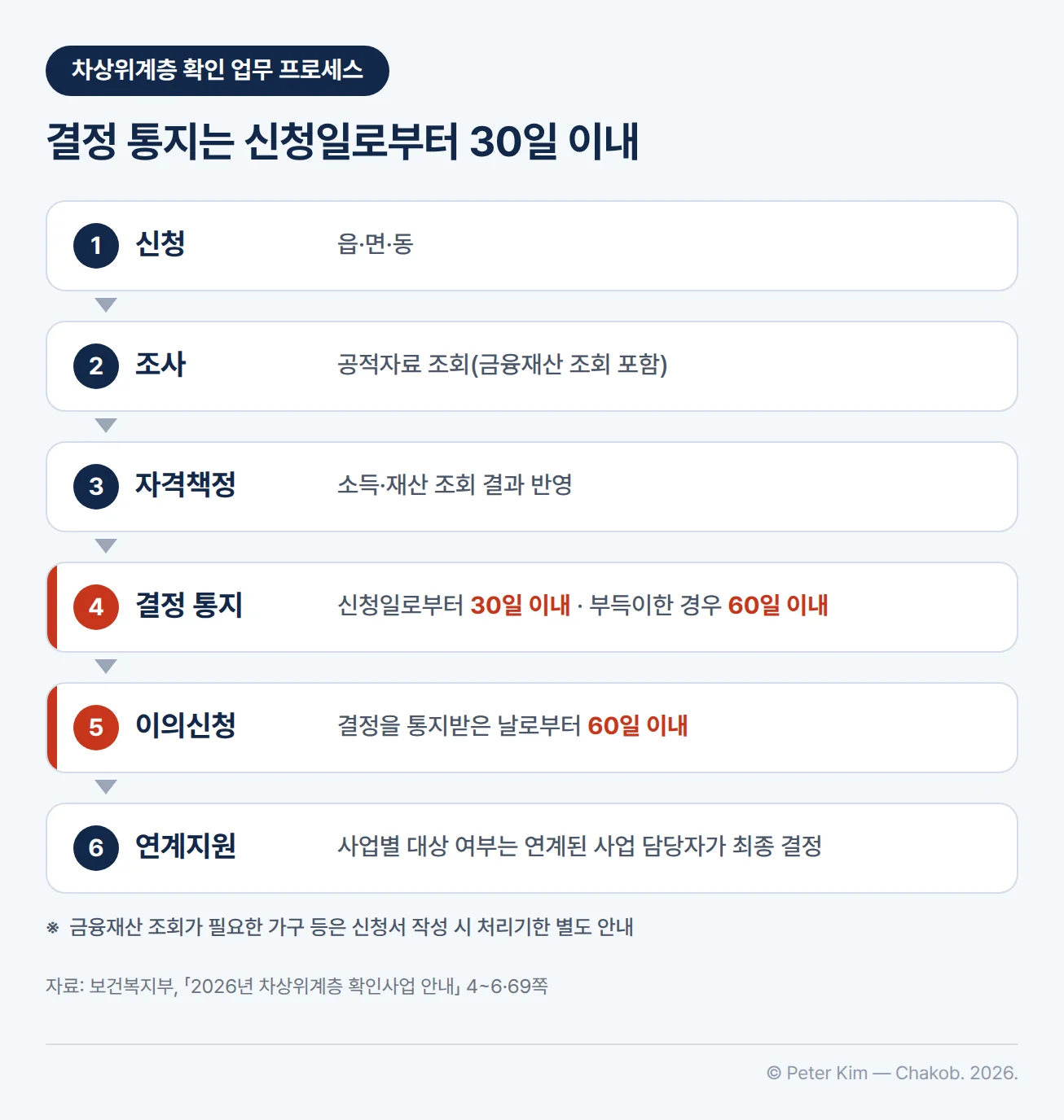 차상위계층 확인 업무 프로세스를 위에서 아래로 나타낸 6단계 도식 — 1 신청(읍·면·동), 2 조사(공적자료 조회, 금융재산 조회 포함), 3 '차상위계층 확인' 자격책정(소득·재산 조회 결과 반영), 4 결정 통지(신청일로부터 30일 이내, 금융조회 처리기한 소요 등 부득이한 경우 60일 이내), 5 이의신청(결정을 통지받은 날로부터 60일 이내), 6 연계지원(사업별 대상 여부는 연계된 사업 담당자가 최종 결정). 아래 주석 — 금융재산 조회가 필요한 가구 등은 신청서 작성 시 처리기한을 별도 안내