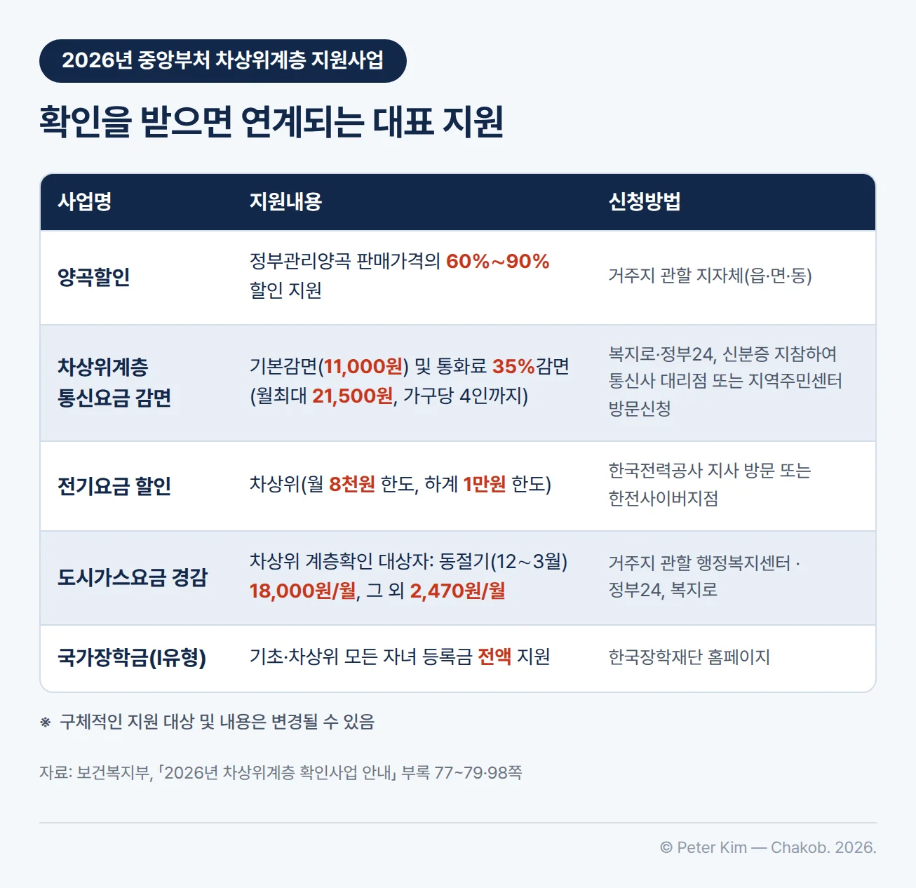 2026년 중앙부처 차상위계층 지원사업 표 — 양곡할인: 정부관리양곡 판매가격의 60%∼90% 할인 지원, 거주지 관할 지자체(읍·면·동)에 신청. 차상위계층 통신요금 감면: 기본감면(11,000원) 및 통화료 35%감면(월최대 21,500원, 가구당 4인까지), 복지로·정부24 또는 신분증 지참하여 통신사 대리점·지역주민센터 방문신청. 전기요금 할인: 차상위 월 8천원 한도, 하계 1만원 한도, 한국전력공사 지사 방문 또는 한전사이버지점. 도시가스요금 경감: 차상위 계층확인 대상자 동절기(12∼3월) 18,000원/월, 그 외 2,470원/월, 거주지 관할 행정복지센터 또는 정부24·복지로. 국가장학금(Ⅰ유형): 기초·차상위 모든 자녀 등록금 전액 지원, 한국장학재단 홈페이지. 표 아래 주석 — 구체적인 지원 대상 및 내용은 변경될 수 있음
