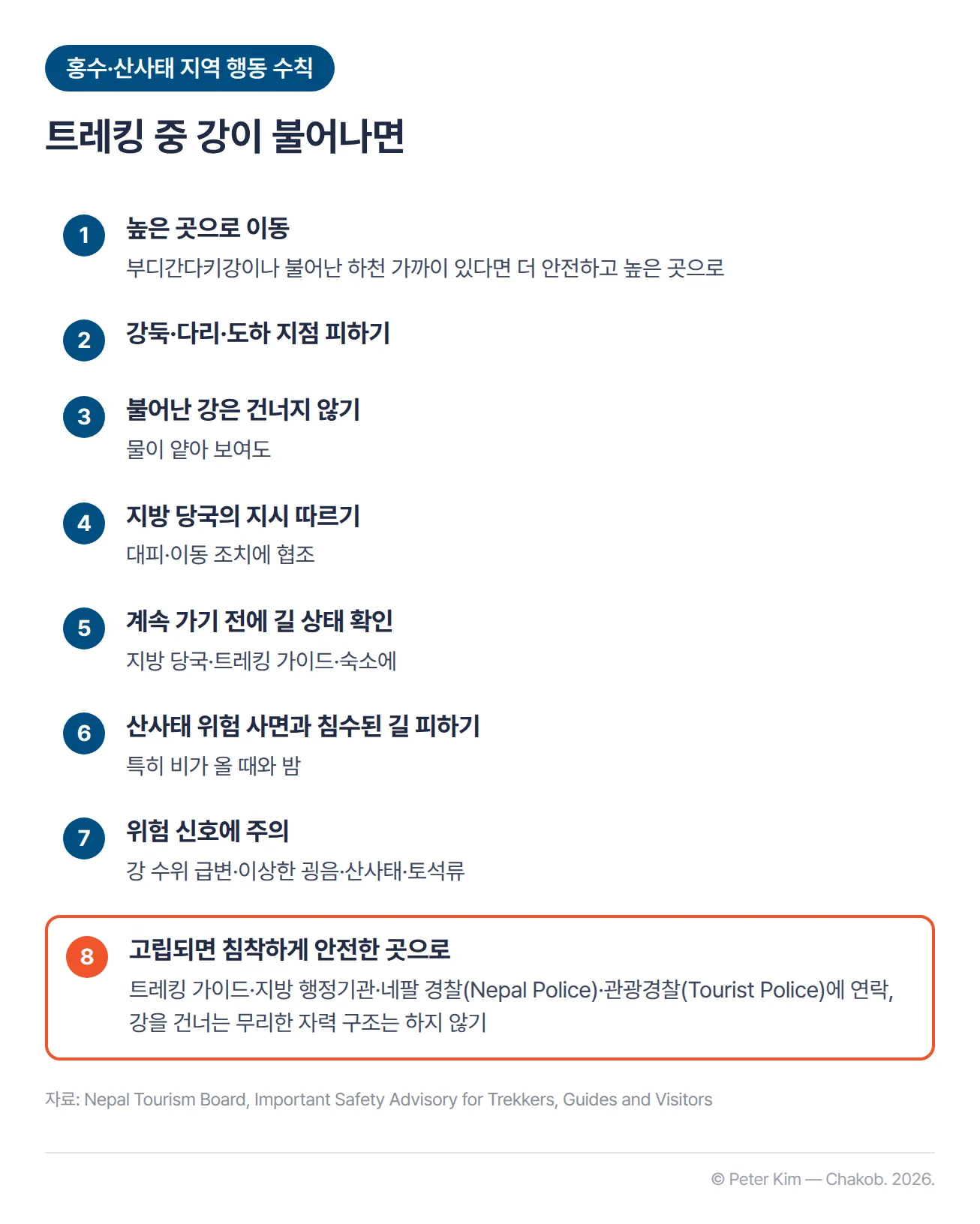 홍수·산사태 지역에 있는 트레커가 따를 행동 수칙 8가지를 모은 카드. 높고 안전한 곳으로 옮기기, 강둑·다리·도하 지점 피하기, 물이 얕아 보여도 불어난 강을 건너지 않기, 지방 당국의 지시와 대피·이동 조치에 협조하기, 계속 가기 전에 지방 당국·트레킹 가이드·숙소에 길 상태 확인하기, 비가 올 때와 밤에는 산사태 위험 사면과 침수된 길 피하기, 강 수위 급변·이상한 굉음·산사태·토석류 같은 위험 신호에 주의하기, 고립되면 안전한 곳으로 옮긴 뒤 트레킹 가이드·지방 행정기관·네팔 경찰·관광경찰에 연락하고 강을 건너는 무리한 자력 구조는 하지 않기입니다.