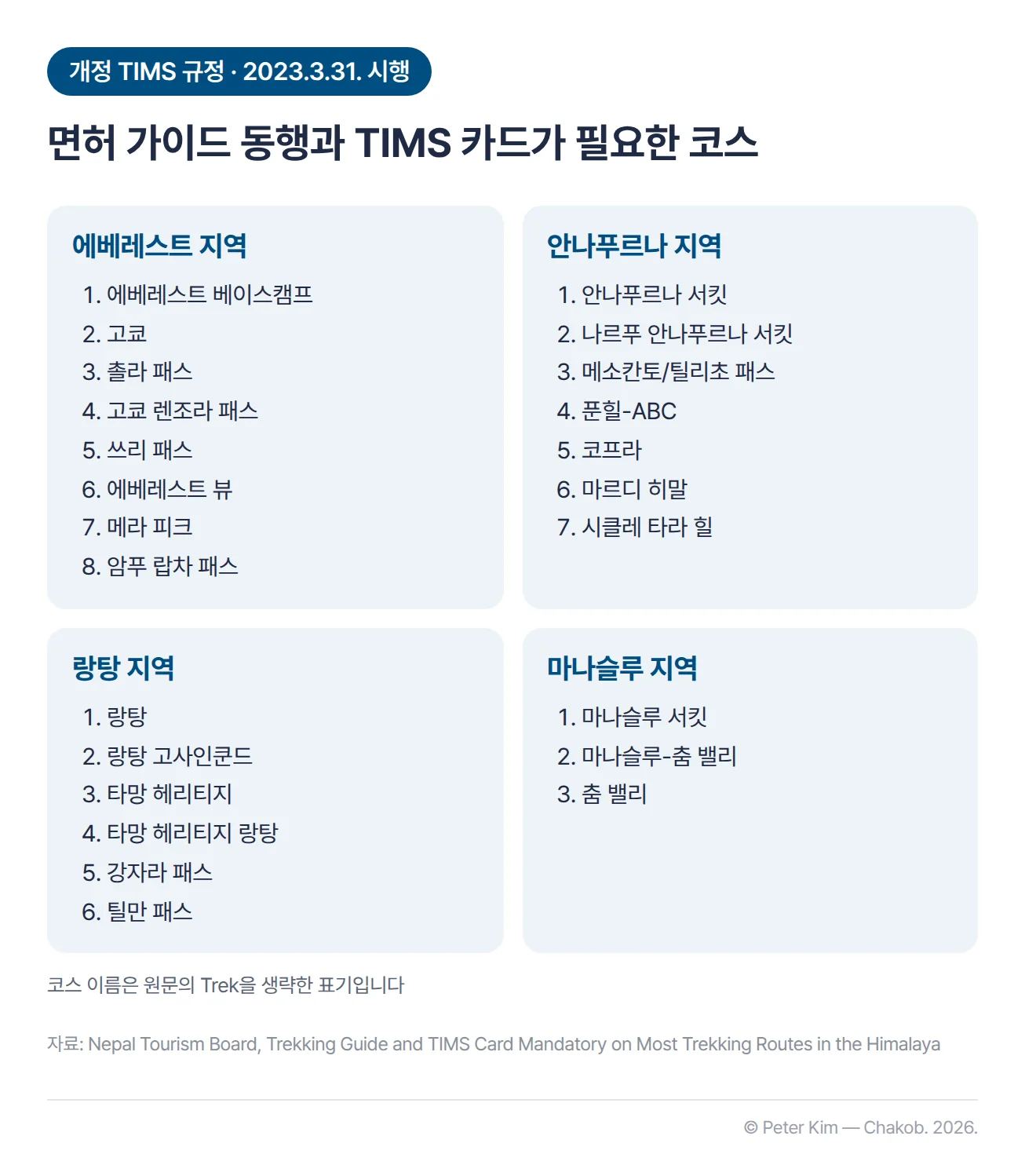 개정 TIMS 규정에 따라 면허 가이드 동행과 여행사 발급 TIMS 카드가 필요한 코스를 4개 지역으로 나눈 표. 에베레스트 지역은 에베레스트 베이스캠프, 고쿄, 촐라 패스, 고쿄 렌조라 패스, 쓰리 패스, 에베레스트 뷰, 메라 피크, 암푸 랍차 패스. 랑탕 지역은 랑탕, 랑탕 고사인쿤드, 타망 헤리티지, 타망 헤리티지 랑탕, 강자라 패스, 틸만 패스. 마나슬루 지역은 마나슬루 서킷, 마나슬루-춤 밸리, 춤 밸리. 안나푸르나 지역은 안나푸르나 서킷, 나르푸 안나푸르나 서킷, 메소칸토/틸리초 패스, 푼힐-ABC, 코프라, 마르디 히말, 시클레 타라 힐입니다. 2023년 3월 31일부터 시행됐습니다.