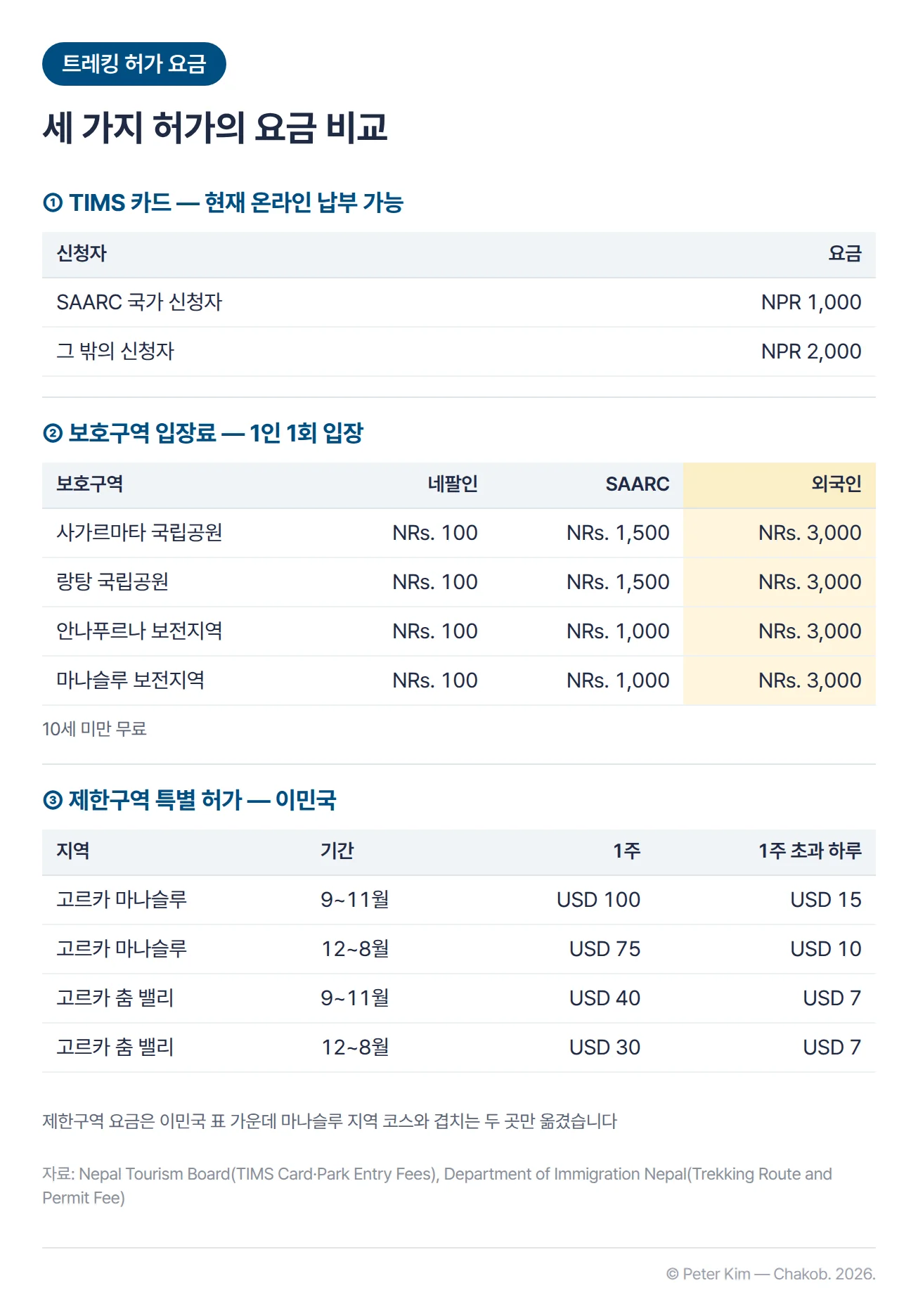 트레킹 허가 세 가지의 요금을 정리한 표. TIMS 카드는 SAARC 국가 신청자 NPR 1,000, 그 밖의 신청자 NPR 2,000이고 현재 온라인으로 납부할 수 있습니다. 보호구역 입장료는 1인 1회 입장 기준으로 사가르마타 국립공원과 랑탕 국립공원이 네팔인 NRs. 100, SAARC NRs. 1,500, 외국인 NRs. 3,000, 안나푸르나 보전지역과 마나슬루 보전지역이 네팔인 NRs. 100, SAARC NRs. 1,000, 외국인 NRs. 3,000이며 10세 미만은 무료입니다. 제한구역 특별 허가는 고르카 마나슬루가 9~11월 1주 USD 100에 1주 초과 하루 USD 15, 12~8월 1주 USD 75에 하루 USD 10이고, 고르카 춤 밸리가 9~11월 1주 USD 40에 하루 USD 7, 12~8월 1주 USD 30에 하루 USD 7입니다.