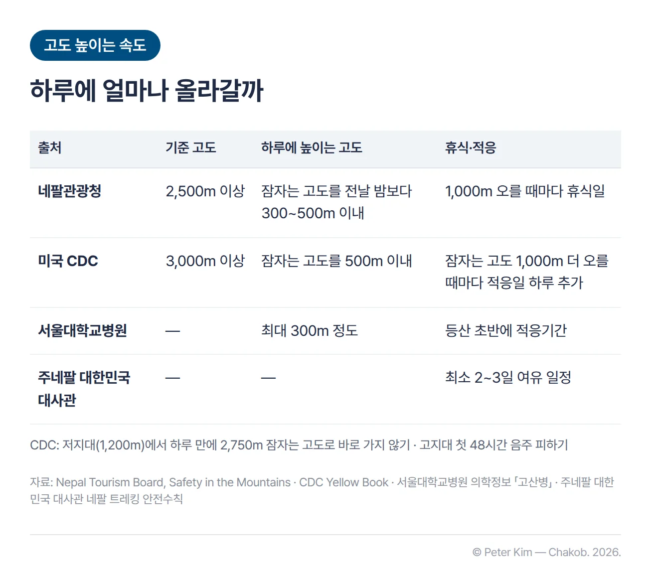 고도를 높이는 속도의 권고를 출처별로 비교한 표. 네팔관광청은 2,500m 이상에서 잠자는 고도를 전날 밤보다 하루 300~500m 이내로 높이고 1,000m 오를 때마다 휴식일을 둡니다. 미국 CDC는 3,000m 이상에서 잠자는 고도를 하루 500m 이내로 높이고 잠자는 고도가 1,000m 더 오를 때마다 적응일을 하루 더하며, 저지대에서 하루 만에 2,750m 잠자는 고도로 바로 가지 말고 고지대 첫 48시간은 음주를 피하라고 권합니다. 서울대학교병원은 하루에 최대 300m 정도 올라가고 등산 초반에 적응기간을 갖도록 권합니다. 주네팔 대한민국 대사관은 최소 2~3일 정도 여유 있게 일정을 잡도록 권합니다.