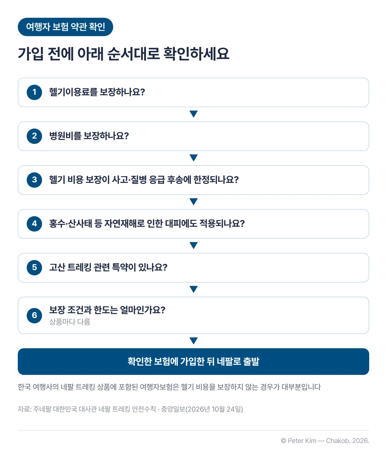 여행자 보험 약관에서 확인할 항목을 순서대로 정리한 흐름도. 헬기이용료를 보장하나요, 병원비를 보장하나요, 헬기 비용 보장이 사고나 질병으로 인한 응급 후송에 한정되나요, 홍수·산사태 등 자연재해로 인한 대피에도 적용되나요, 고산 트레킹 관련 특약이 있나요, 보장 조건과 한도는 얼마인가요의 6단계 뒤에 확인한 보험에 가입한 뒤 네팔로 출발한다는 끝맺음이 있습니다. 한국 여행사의 네팔 트레킹 상품에 포함된 여행자보험은 헬기 비용을 보장하지 않는 경우가 대부분이라는 각주가 있습니다.
