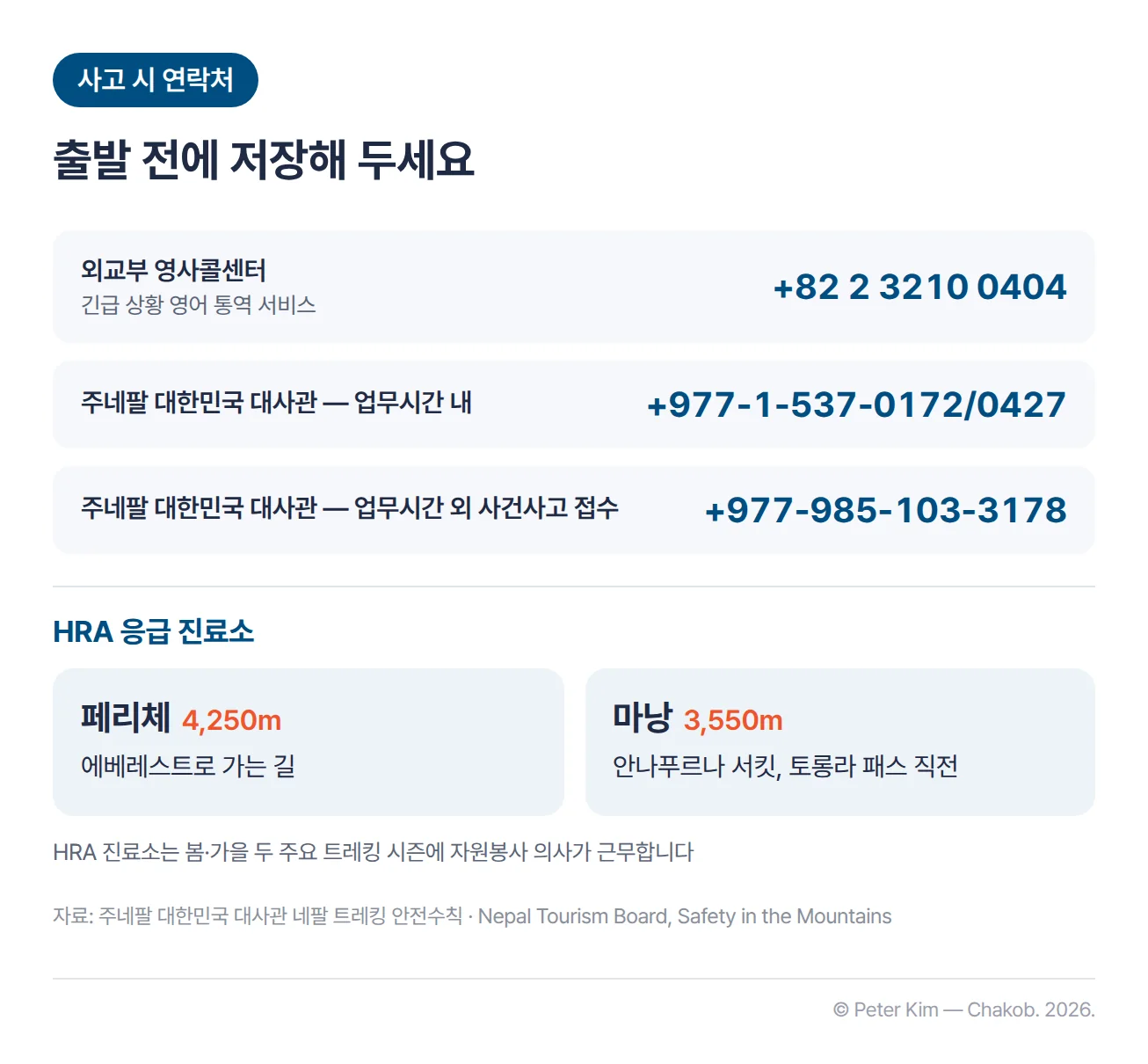 트레킹 중 사고가 났을 때 연락할 곳과 고지대 응급 진료소를 모은 카드. 외교부 영사콜센터는 +82 2 3210 0404로 긴급 상황 영어 통역 서비스를 이용할 수 있고, 주네팔 대한민국 대사관은 업무시간 내 +977-1-537-0172/0427, 업무시간 외 사건사고 접수 +977-985-103-3178입니다. HRA 응급 진료소는 에베레스트로 가는 길의 페리체(4,250m)와 안나푸르나 서킷 토롱라 패스 직전의 마낭(3,550m) 두 곳이며, 봄·가을 두 주요 트레킹 시즌에 자원봉사 의사가 근무합니다.