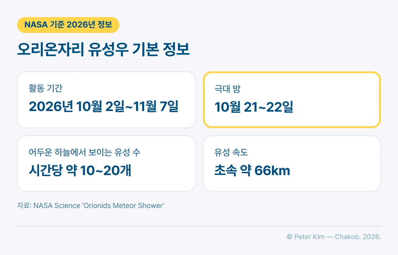 오리온자리 유성우 기본 정보 카드. 2026년 활동 기간은 10월 2일부터 11월 7일까지, 극대 밤은 10월 21~22일이고, 어두운 하늘에서는 시간당 약 10~20개의 유성이 보이며, 유성은 초속 약 66km로 대기에 들어온다는 내용
