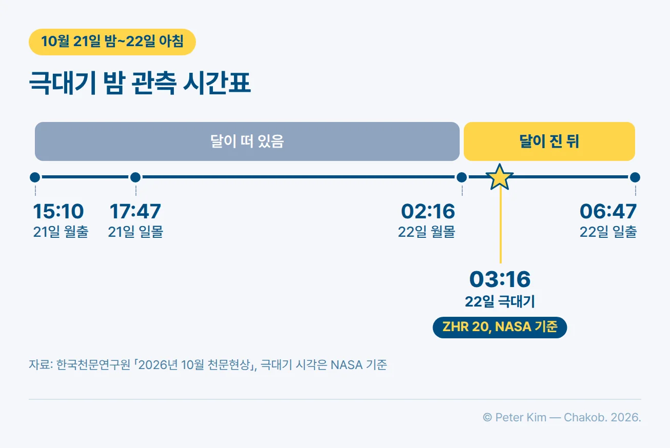 10월 21일 오후부터 22일 아침까지의 관측 시간표. 21일 15:10에 달이 뜨고 17:47에 해가 지며, 22일 02:16에 달이 지고 03:16에 오리온자리 유성우 극대기(ZHR 20, NASA 기준), 06:47에 해가 뜹니다. 월출부터 월몰까지는 달이 떠 있는 구간, 월몰부터 일출까지는 달이 진 뒤의 구간으로 구분되고 뒤 구간이 강조되어 있습니다
