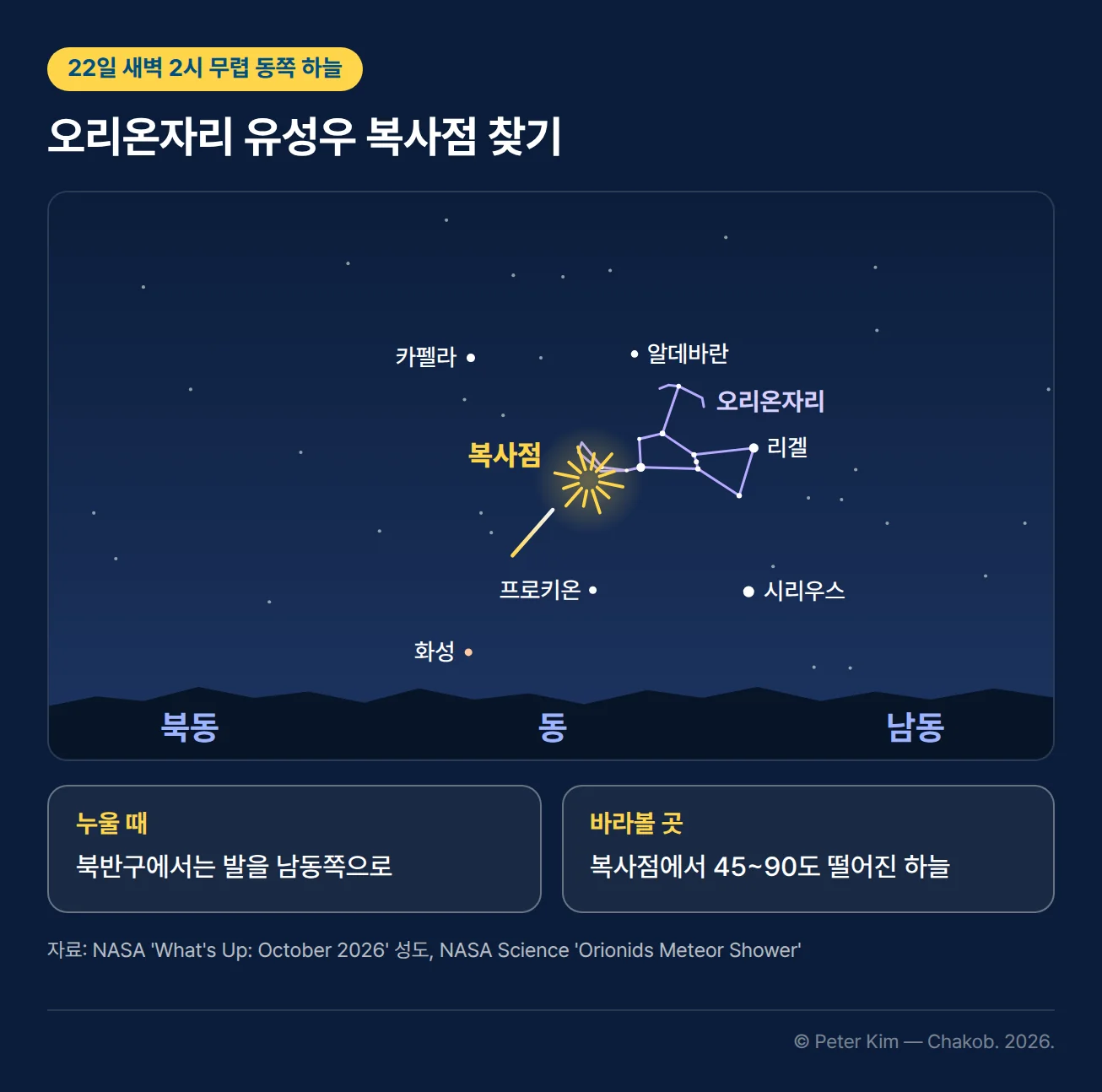 10월 22일 새벽 2시 무렵 동쪽 하늘 방향도. 아래 지평선에 북동·동·남동 방위가 있고, 동쪽 하늘 가운데 위로 오리온자리가 옆으로 누운 모양으로 떠 있으며 그 왼쪽에 오리온자리 유성우 복사점이 표시되어 있습니다. 위쪽에 카펠라와 알데바란, 오리온자리 오른쪽에 리겔, 아래쪽에 프로키온과 시리우스, 동쪽 지평선 가까이에 화성이 있습니다. 아래에는 북반구에서는 발을 남동쪽으로 두고 눕고, 복사점에서 45~90도 떨어진 하늘에서 유성이 더 길게 보인다는 요령이 표시되어 있습니다.