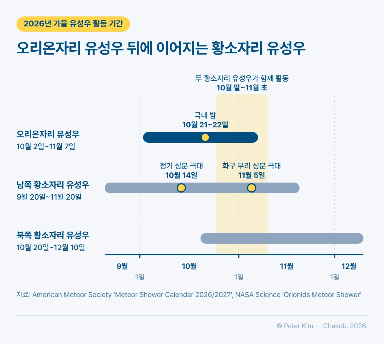 2026년 가을에 활동하는 세 유성우의 활동 기간 막대그래프. 오리온자리 유성우는 10월 2일부터 11월 7일까지이고 극대 밤은 10월 21~22일, 남쪽 황소자리 유성우는 9월 20일부터 11월 20일까지이며 정기 성분은 10월 14일, 화구 무리 성분은 11월 5일에 극대, 북쪽 황소자리 유성우는 10월 20일부터 12월 10일까지입니다. 두 황소자리 유성우가 함께 활동하는 10월 말~11월 초 구간이 세로 띠로 강조되어 있습니다