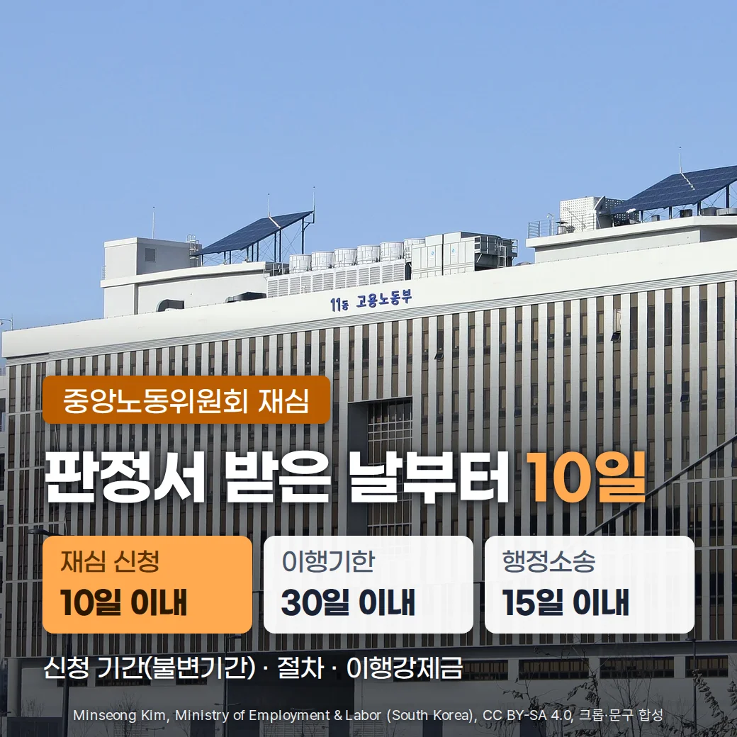 정부세종청사 11동 건물 사진 위에 중앙노동위원회 재심, 판정서 받은 날부터 10일, 재심 신청 10일 이내, 이행기한 30일 이내, 행정소송 15일 이내, 신청 기간(불변기간)·절차·이행강제금이라는 문구를 합성한 커버