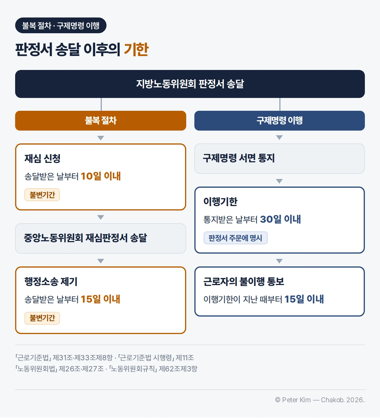 지방노동위원회 판정서 송달 이후의 기한 타임라인 — 불복 절차는 재심 신청(송달받은 날부터 10일 이내, 불변기간), 중앙노동위원회 재심판정서 송달, 행정소송 제기(송달받은 날부터 15일 이내, 불변기간) 순서이고, 구제명령 이행은 구제명령 서면 통지, 이행기한(통지받은 날부터 30일 이내, 판정서 주문에 명시), 근로자의 불이행 통보(이행기한이 지난 때부터 15일 이내) 순서