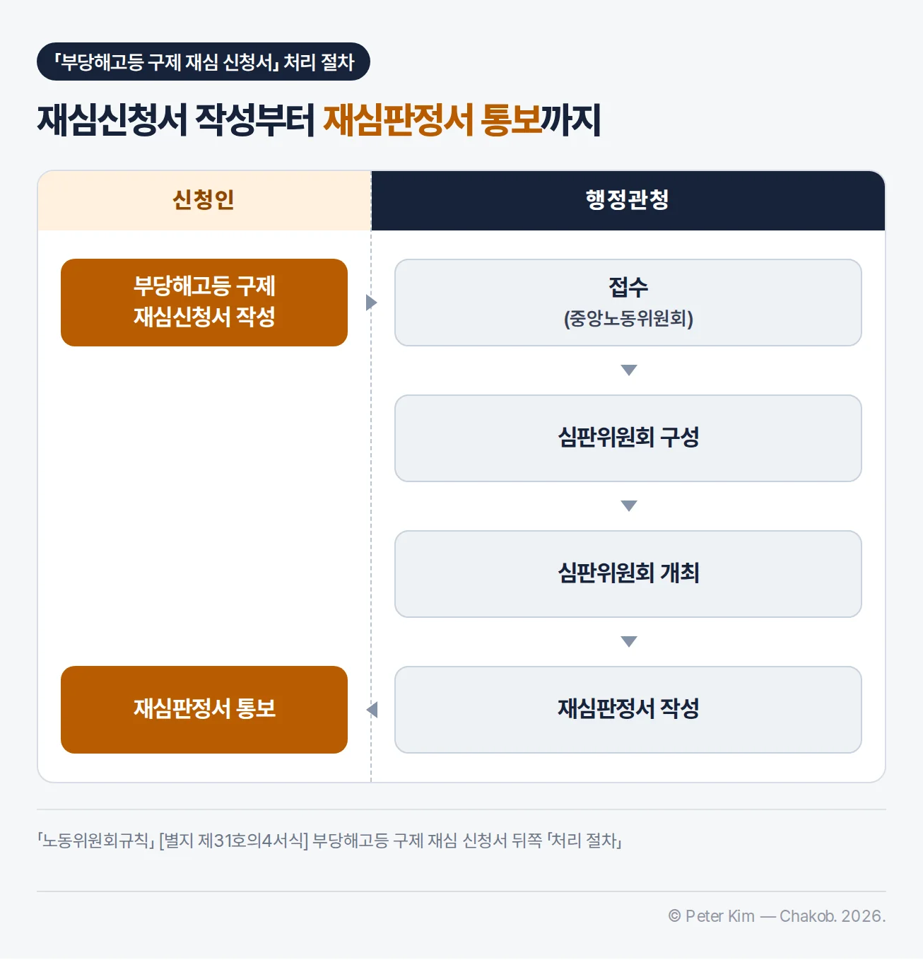 부당해고등 구제 재심 신청서 처리 절차 흐름도 — 신청인의 부당해고등 구제 재심신청서 작성, 행정관청의 접수(중앙노동위원회), 심판위원회 구성, 심판위원회 개최, 재심판정서 작성, 신청인에게 재심판정서 통보 순서