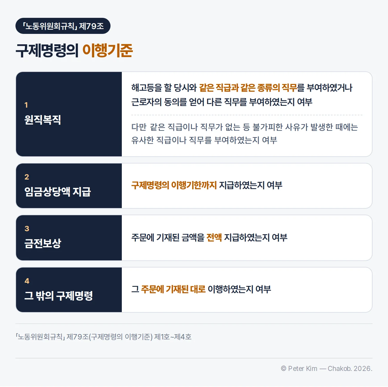 구제명령의 이행기준(노동위원회규칙 제79조) 카드 4장 — 원직복직은 해고등을 할 당시와 같은 직급과 같은 종류의 직무를 부여하였거나 근로자의 동의를 얻어 다른 직무를 부여하였는지 여부(불가피한 사유가 발생한 때에는 유사한 직급이나 직무를 부여하였는지 여부), 임금상당액 지급은 구제명령의 이행기한까지 지급하였는지 여부, 금전보상은 주문에 기재된 금액을 전액 지급하였는지 여부, 그 밖의 구제명령은 그 주문에 기재된 대로 이행하였는지 여부