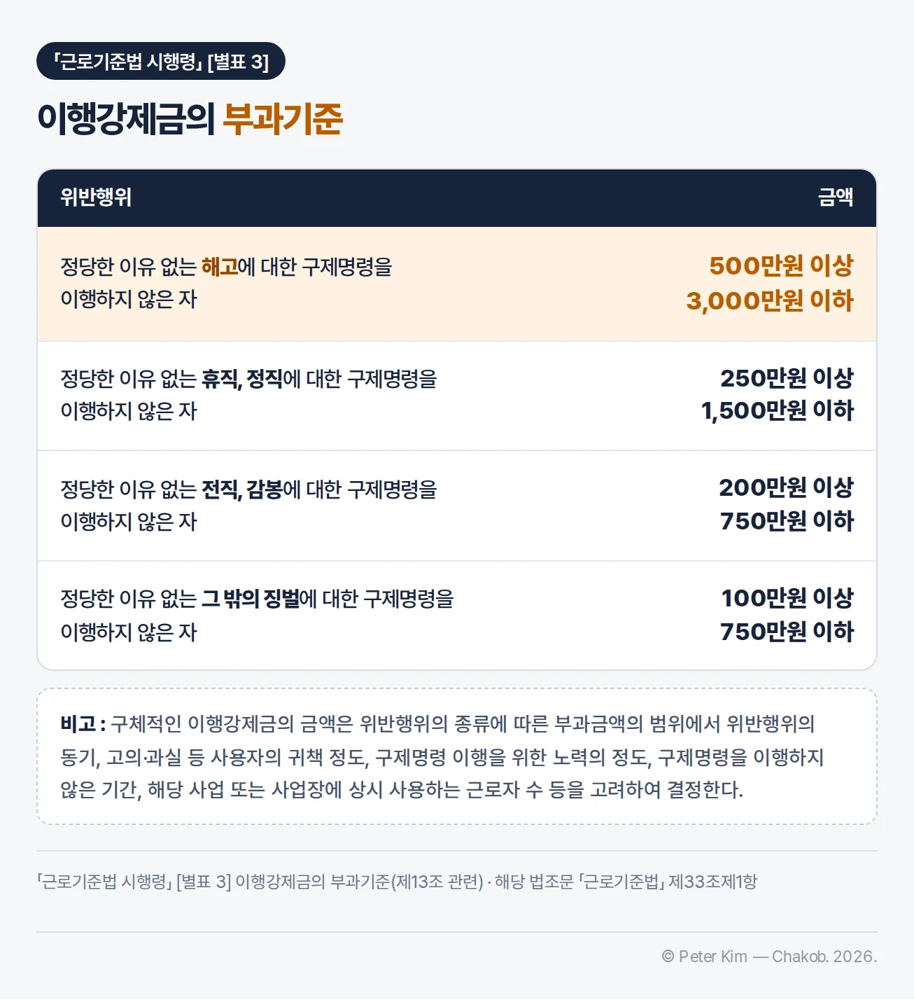 이행강제금의 부과기준(근로기준법 시행령 별표 3) 표 — 정당한 이유 없는 해고에 대한 구제명령을 이행하지 않은 자 500만원 이상 3,000만원 이하, 휴직·정직 250만원 이상 1,500만원 이하, 전직·감봉 200만원 이상 750만원 이하, 그 밖의 징벌 100만원 이상 750만원 이하, 비고 — 구체적인 이행강제금의 금액은 위반행위의 종류에 따른 부과금액의 범위에서 위반행위의 동기, 고의·과실 등 사용자의 귀책 정도, 구제명령 이행을 위한 노력의 정도, 구제명령을 이행하지 않은 기간, 해당 사업 또는 사업장에 상시 사용하는 근로자 수 등을 고려하여 결정