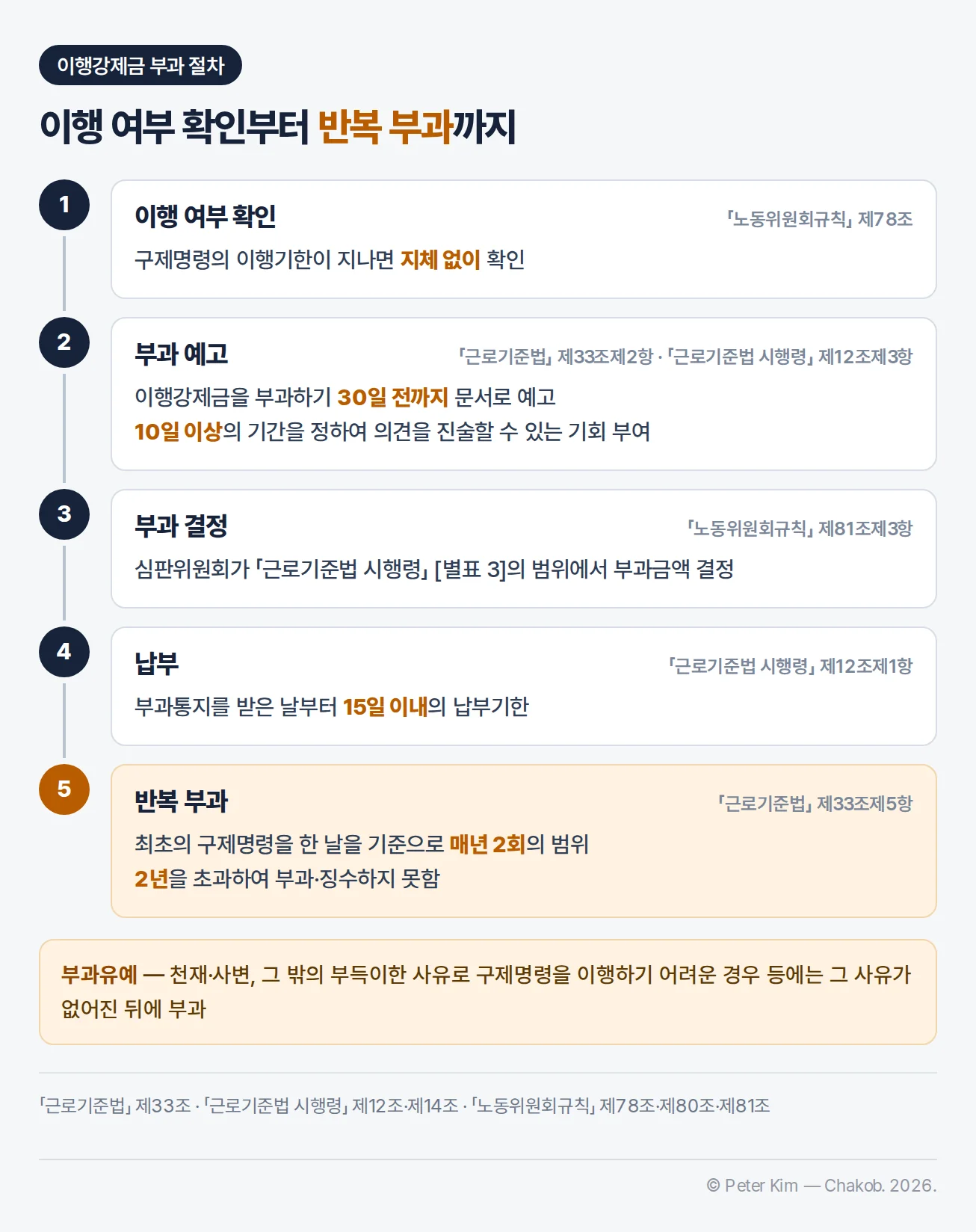 이행강제금 부과 절차 흐름도 — 이행 여부 확인(구제명령의 이행기한이 지나면 지체 없이), 부과 예고(부과하기 30일 전까지 문서로, 10일 이상의 기간을 정하여 의견을 진술할 수 있는 기회 부여), 부과 결정(심판위원회가 근로기준법 시행령 별표 3의 범위에서 부과금액 결정), 납부(부과통지를 받은 날부터 15일 이내의 납부기한), 반복 부과(최초의 구제명령을 한 날을 기준으로 매년 2회의 범위, 2년을 초과하여 부과·징수하지 못함), 부과유예는 천재·사변 등 부득이한 사유가 없어진 뒤에 부과