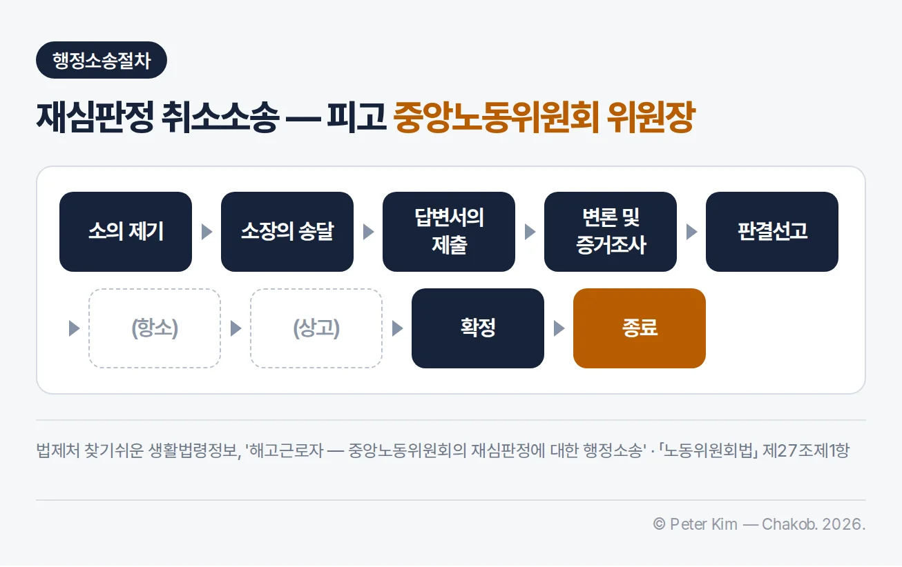 재심판정 취소소송(피고 중앙노동위원회 위원장)의 행정소송절차 흐름도 — 소의 제기, 소장의 송달, 답변서의 제출, 변론 및 증거조사, 판결선고, (항소), (상고), 확정, 종료 순서