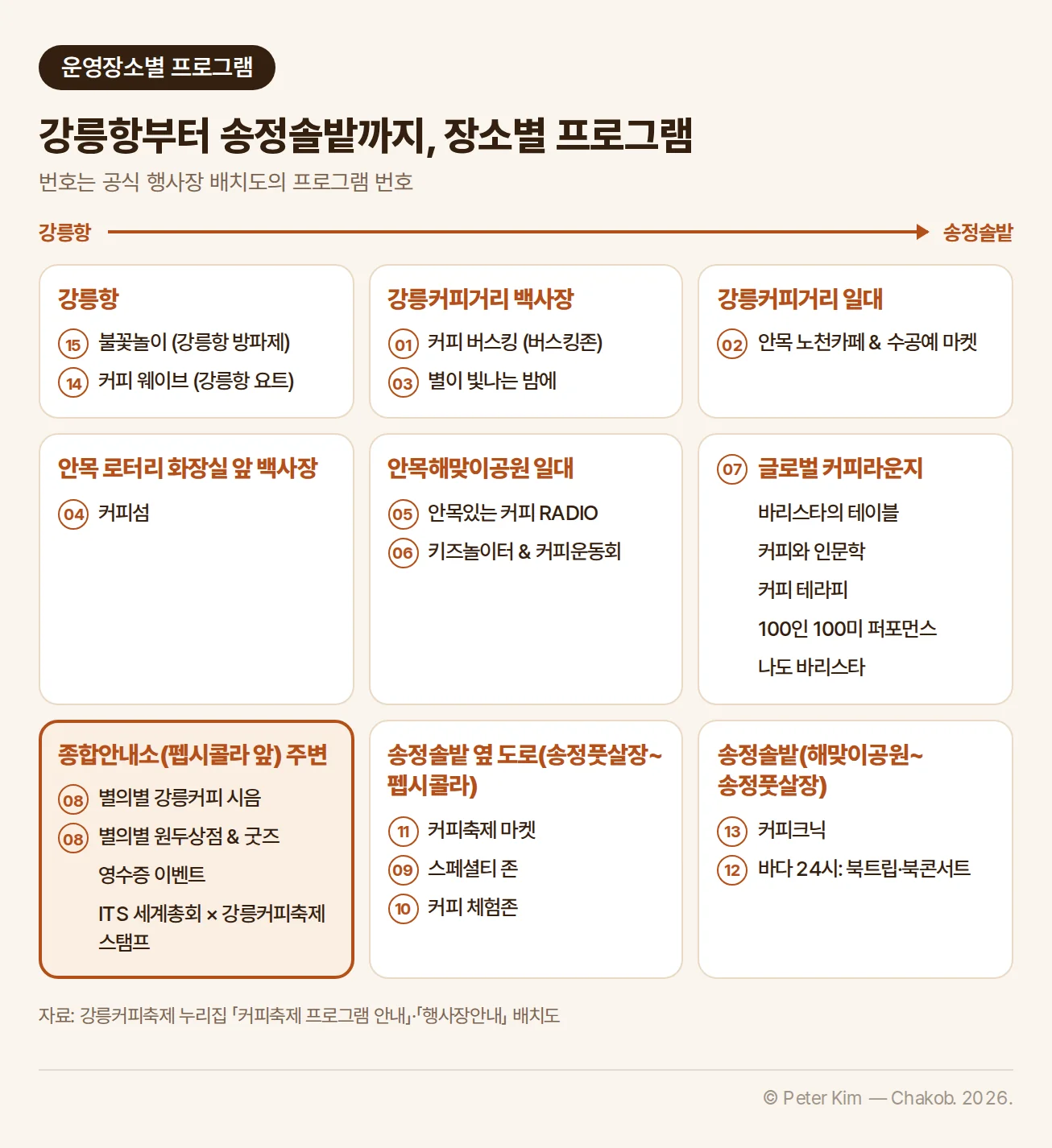 강릉커피축제 프로그램을 운영장소별로 묶어 강릉항부터 송정솔밭까지 순서대로 나열한 카드 이미지입니다. 강릉항에서는 불꽃놀이(강릉항 방파제)와 커피 웨이브(강릉항 요트), 강릉커피거리 백사장에서는 커피 버스킹(버스킹존)과 별이 빛나는 밤에, 강릉커피거리 일대에서는 안목 노천카페 & 수공예 마켓, 안목 로터리 화장실 앞 백사장에서는 커피섬, 안목해맞이공원 일대에서는 안목있는 커피 RADIO와 키즈놀이터 & 커피운동회가 운영됩니다. 글로벌 커피라운지에서는 바리스타의 테이블, 커피와 인문학, 커피 테라피, 100인 100미 퍼포먼스, 나도 바리스타가 진행되고, 펩시콜라 앞 종합안내소 주변에서는 별의별 강릉커피 시음, 별의별 원두상점 & 굿즈, 영수증 이벤트, ITS 세계총회 × 강릉커피축제 스탬프가 진행됩니다. 송정솔밭 옆 도로(송정풋살장~펩시콜라)에는 커피축제 마켓과 스페셜티 존, 커피 체험존이, 송정솔밭(해맞이공원~송정풋살장)에는 커피크닉과 바다 24시: 북트립·북콘서트가 있습니다. 프로그램 앞의 번호는 공식 행사장 배치도의 번호입니다.