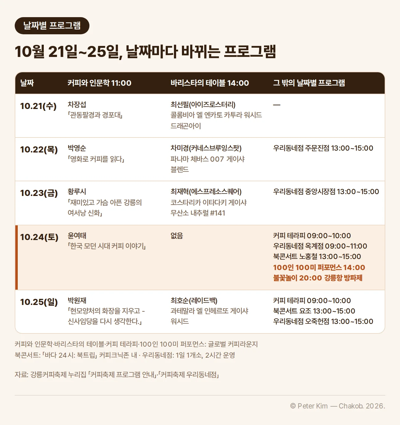 강릉커피축제 날짜별 프로그램 표입니다. 커피와 인문학은 매일 11시, 바리스타의 테이블은 14시에 진행됩니다. 10월 21일 수요일은 차장섭의 「관동팔경과 경포대」, 바리스타의 테이블 최선필(아이즈로스터리)의 콜롬비아 엘 엔카토 카투라 워시드 드래곤아이입니다. 22일 목요일은 박영순의 「영화로 커피를 읽다」, 차미경(커네스브루잉스팟)의 파나마 체바스 007 게이샤 블렌드, 커피축제 우리동네점 주문진점 13:00~15:00입니다. 23일 금요일은 황루시의 「재미있고 가슴 아픈 강릉의 여서낭 신화」, 최재혁(에스프레소스퀘어)의 코스타리카 이타다키 게이샤 무산소 내추럴 #141, 우리동네점 중앙시장점 13:00~15:00입니다. 24일 토요일은 윤여태의 「한국 모던 시대 커피 이야기」가 있고 바리스타의 테이블은 없으며, 커피 테라피 09:00~10:00, 우리동네점 옥계점 09:00~11:00, 북콘서트 노홍철 13:00~15:00, 100인 100미 퍼포먼스 14:00, 강릉항 방파제 불꽃놀이 20:00이 진행됩니다. 25일 일요일은 박원재의 「현모양처의 화장을 지우고 - 신사임당을 다시 생각한다.」, 최호순(레이드백)의 과테말라 엘 인헤르또 게이샤 워시드, 커피 테라피 09:00~10:00, 북콘서트 요조 13:00~15:00, 우리동네점 오죽헌점 13:00~15:00입니다.