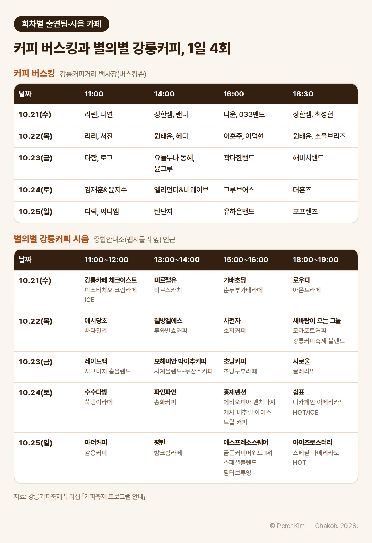 커피 버스킹과 별의별 강릉커피의 날짜·회차별 일정표입니다. 커피 버스킹은 강릉커피거리 백사장 버스킹존에서 11:00, 14:00, 16:00, 18:30 하루 4회 진행되며 출연팀은 10.21(수) 11:00 라린, 다연, 14:00 장한샘, 랜디, 16:00 다운, 033밴드, 18:30 장한샘, 최성헌; 10.22(목) 11:00 리리, 서진, 14:00 원태윤, 헤디, 16:00 이훈주, 이덕현, 18:30 원태윤, 소울브리즈; 10.23(금) 11:00 다함, 로그, 14:00 요들누나 동혜, 윤그루, 16:00 곽다한밴드, 18:30 해비치밴드; 10.24(토) 11:00 김재훈&윤지수, 14:00 엘리펀디&비웨이브, 16:00 그루브어스, 18:30 더혼즈; 10.25(일) 11:00 다락, 써니엠, 14:00 탄단지, 16:00 유하은밴드, 18:30 포프렌즈입니다. 별의별 강릉커피 시음은 종합안내소(펩시콜라 앞) 인근에서 11:00, 13:00, 15:00, 18:00 하루 4회 진행되며 카페와 시음 메뉴는 10.21(수) 11:00 강릉카페 체크이스트 (피스타치오 크림라떼 ICE), 13:00 미르팰유 (미르스카치), 15:00 가배초당 (순두부가배라떼), 18:00 로우디 (아몬드라떼); 10.22(목) 11:00 애시당초 (빠다밀키), 13:00 웰빙엘에스 (루와발효커피), 15:00 차전자 (호지커피), 18:00 새바람이 오는 그늘 (모카포트커피-강릉커피축제 블렌드); 10.23(금) 11:00 레이드백 (시그니처 홈블렌드), 13:00 보헤미안 박이추커피 (사계블렌드-무산소커피), 15:00 초당커피 (초당두부라떼), 18:00 시로울 (꿀레라또); 10.24(토) 11:00 수수다방 (쑥뎅이라떼), 13:00 파인파인 (송화커피), 15:00 홍제멘션 (에티오피아 벤치마지 게샤 내추럴 아이스 드립 커피), 18:00 쉼표 (디카페인 아메리카노 HOT/ICE); 10.25(일) 11:00 마더커피 (감옹커피), 13:00 평탄 (밤크림라떼), 15:00 에스프레소스퀘어 (골든커피어워드 1위 스페셜블렌드 필터브루잉), 18:00 아이즈로스터리 (스페셜 아메리카노 HOT)입니다.