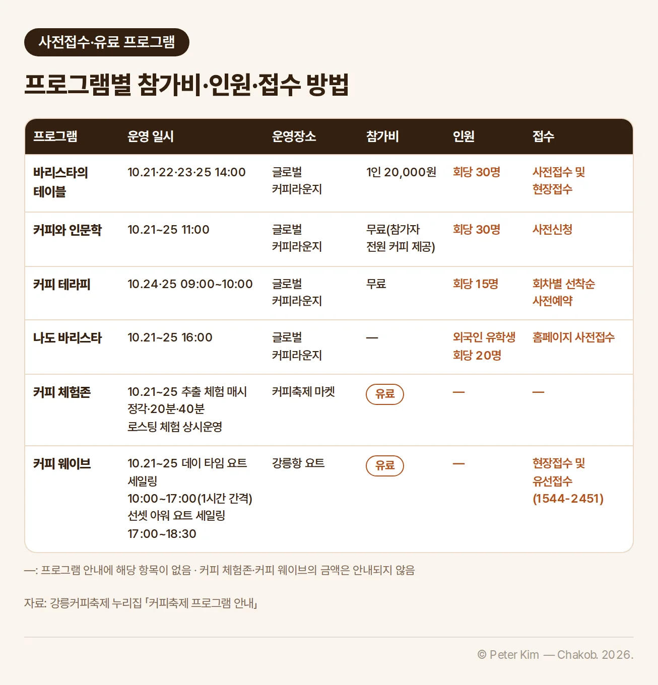 사전접수가 필요하거나 유료인 프로그램 6가지를 비교한 표입니다. 바리스타의 테이블은 10월 21·22·23·25일 14시 글로벌 커피라운지에서 1인 20,000원, 회당 30명이며 사전접수 및 현장접수입니다. 커피와 인문학은 10월 21~25일 11시 글로벌 커피라운지에서 무료이고 참가자 전원에게 커피를 제공하며, 회당 30명 사전신청입니다. 커피 테라피는 10월 24·25일 9시~10시 글로벌 커피라운지에서 무료, 회당 15명이며 회차별 선착순 사전예약입니다. 나도 바리스타는 10월 21~25일 16시 글로벌 커피라운지에서 외국인 유학생 회당 20명, 홈페이지 사전접수이며 참가비 안내는 없습니다. 커피 체험존은 10월 21~25일 커피축제 마켓에서 추출 체험은 매시 정각·20분·40분, 로스팅 체험은 상시운영하는 유료 프로그램입니다. 커피 웨이브는 10월 21~25일 강릉항 요트에서 데이 타임 요트 세일링 10시~17시(1시간 간격), 선셋 아워 요트 세일링 17시~18시 30분에 운영하는 유료 프로그램이며 현장접수 및 유선접수(1544-2451)입니다. 커피 체험존과 커피 웨이브의 금액은 안내되지 않았습니다.