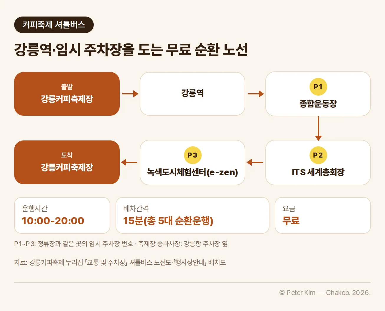 커피축제 셔틀버스 순환 노선도입니다. 강릉커피축제장에서 출발해 강릉역, 종합운동장, ITS 세계총회장, 녹색도시체험센터(e-zen)를 거쳐 강릉커피축제장으로 돌아옵니다. 종합운동장은 임시 주차장 P1, ITS 세계총회장은 P2, 녹색도시체험센터는 P3와 같은 곳입니다. 운행시간은 10:00-20:00, 배차간격은 15분(총 5대 순환운행)이고 요금은 무료입니다. 축제장 승하차장은 강릉항 주차장 옆에 있습니다.