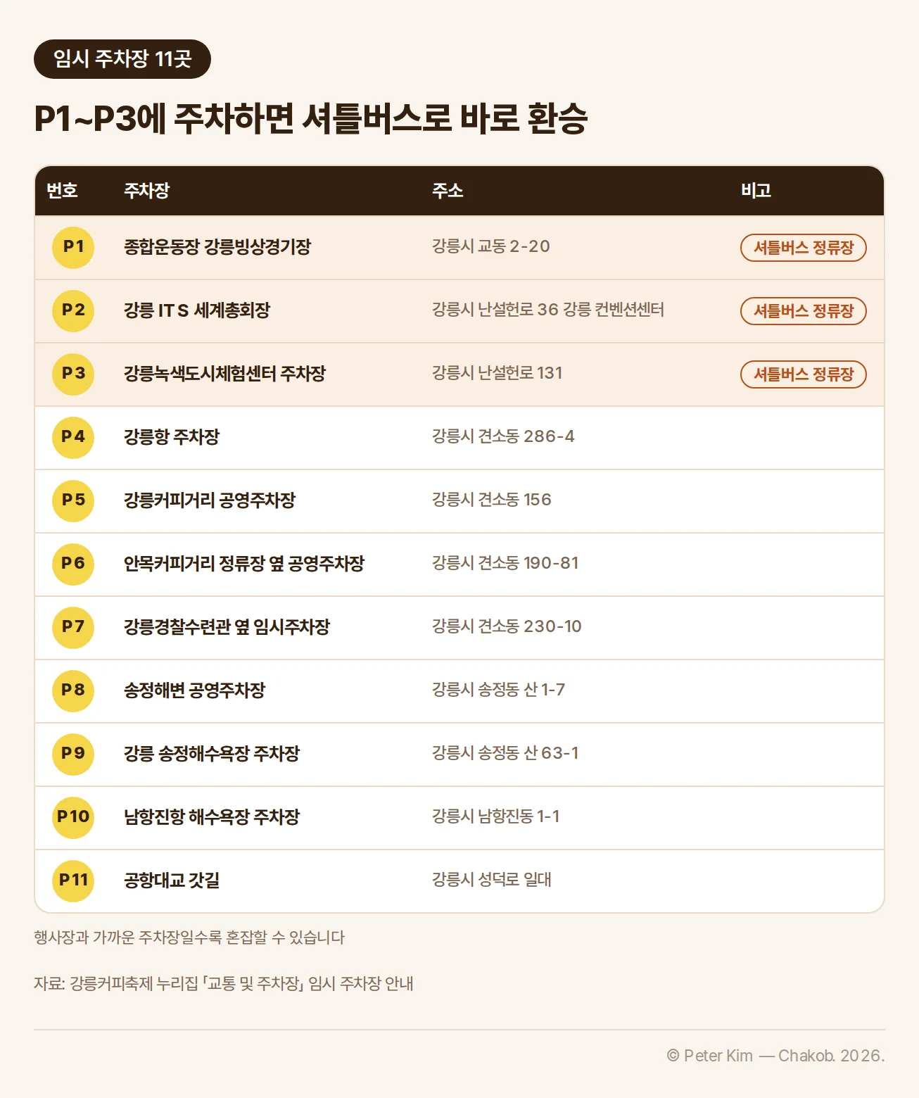 축제 기간 임시 주차장 11곳의 목록표입니다. P1 종합운동장 강릉빙상경기장, 강릉시 교동 2-20, 셔틀버스 정류장; P2 강릉 ITS 세계총회장, 강릉시 난설헌로 36 강릉 컨벤션센터, 셔틀버스 정류장; P3 강릉녹색도시체험센터 주차장, 강릉시 난설헌로 131, 셔틀버스 정류장; P4 강릉항 주차장, 강릉시 견소동 286-4; P5 강릉커피거리 공영주차장, 강릉시 견소동 156; P6 안목커피거리 정류장 옆 공영주차장, 강릉시 견소동 190-81; P7 강릉경찰수련관 옆 임시주차장, 강릉시 견소동 230-10; P8 송정해변 공영주차장, 강릉시 송정동 산 1-7; P9 강릉 송정해수욕장 주차장, 강릉시 송정동 산 63-1; P10 남항진항 해수욕장 주차장, 강릉시 남항진동 1-1; P11 공항대교 갓길, 강릉시 성덕로 일대. P1~P3은 셔틀버스 정류장과 같은 곳이고, 행사장과 가까운 주차장일수록 혼잡할 수 있습니다.