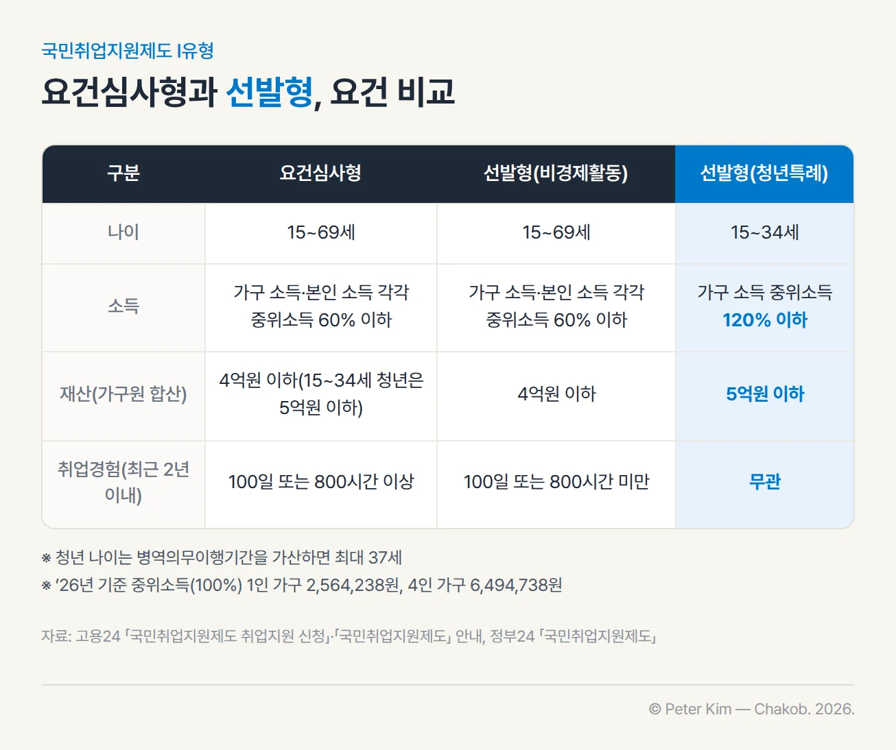 국민취업지원제도 Ⅰ유형의 요건심사형, 선발형(비경제활동), 선발형(청년특례) 요건을 비교한 표입니다. 요건심사형은 15~69세, 가구 소득과 본인 소득이 각각 중위소득 60% 이하, 가구원 합산 재산 4억원 이하(15~34세 청년은 5억원 이하), 최근 2년 이내 취업경험 100일 또는 800시간 이상입니다. 선발형(비경제활동)은 나이·소득이 같고 재산 4억원 이하, 취업경험이 100일 또는 800시간 미만입니다. 선발형(청년특례)은 15~34세, 가구 소득 중위소득 120% 이하, 재산 5억원 이하이며 취업경험은 무관합니다. 청년 나이는 병역의무이행기간을 가산하면 최대 37세이고, 2026년 기준 중위소득은 1인 가구 2,564,238원, 4인 가구 6,494,738원입니다.