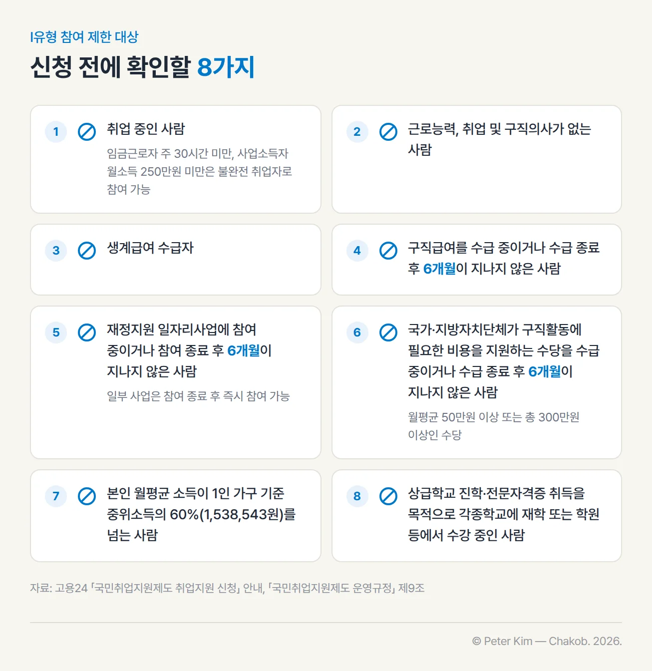 국민취업지원제도 Ⅰ유형에 참여할 수 없는 사람 8가지를 나열한 카드입니다. 취업 중인 사람(임금근로자 주 30시간 미만, 사업소득자 월소득 250만원 미만은 불완전 취업자로 참여 가능), 근로능력·취업 및 구직의사가 없는 사람, 생계급여 수급자, 구직급여를 수급 중이거나 수급 종료 후 6개월이 지나지 않은 사람, 재정지원 일자리사업에 참여 중이거나 참여 종료 후 6개월이 지나지 않은 사람(일부 사업은 종료 후 즉시 참여 가능), 국가·지방자치단체가 구직활동 비용을 지원하는 월평균 50만원 이상 또는 총 300만원 이상인 수당을 수급 중이거나 수급 종료 후 6개월이 지나지 않은 사람, 본인 월평균 소득이 1인 가구 기준 중위소득의 60%(1,538,543원)를 넘는 사람, 상급학교 진학·전문자격증 취득을 목적으로 재학하거나 학원 등에서 수강 중인 사람입니다.