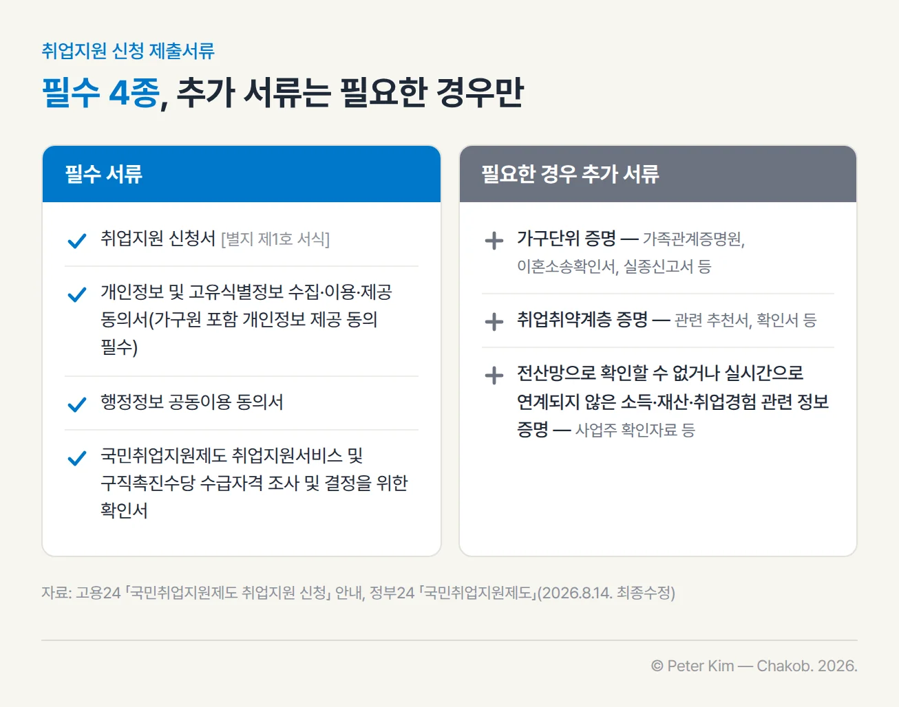 취업지원 신청 때 제출하는 서류를 두 묶음으로 나눈 카드입니다. 필수 서류는 취업지원 신청서[별지 제1호 서식], 개인정보 및 고유식별정보 수집·이용·제공 동의서(가구원 포함 개인정보 제공 동의 필수), 행정정보 공동이용 동의서, 국민취업지원제도 취업지원서비스 및 구직촉진수당 수급자격 조사 및 결정을 위한 확인서 4가지입니다. 필요한 경우 추가 서류는 가구단위 증명(가족관계증명원·이혼소송확인서·실종신고서 등), 취업취약계층 증명(관련 추천서·확인서 등), 전산망으로 확인할 수 없거나 실시간으로 연계되지 않은 소득·재산·취업경험 관련 정보 증명(사업주 확인자료 등)입니다.